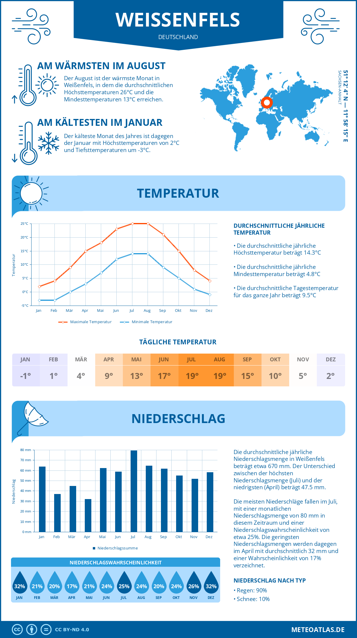 Wetter Weißenfels (Deutschland) - Temperatur und Niederschlag