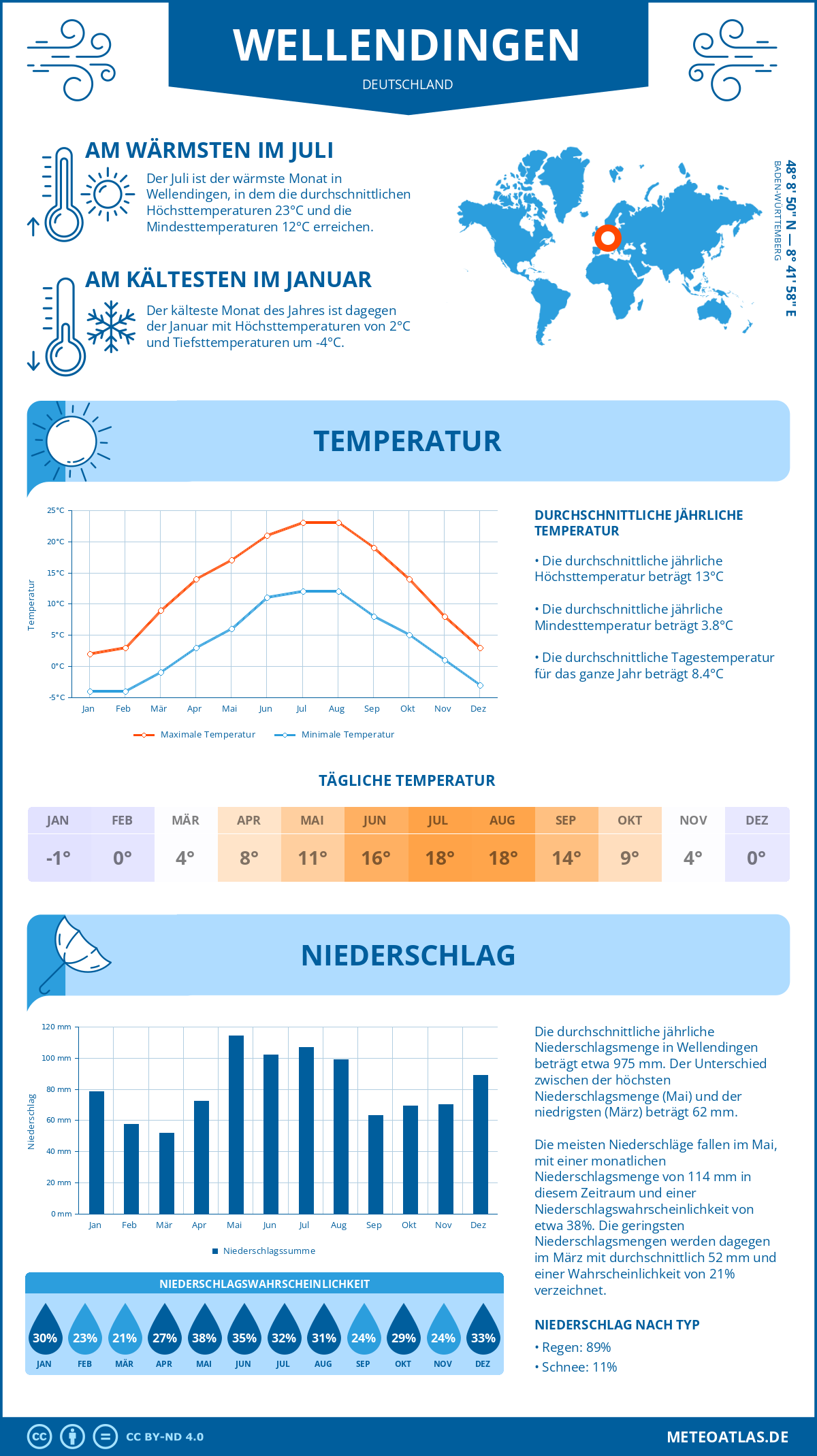 Wetter Wellendingen (Deutschland) - Temperatur und Niederschlag