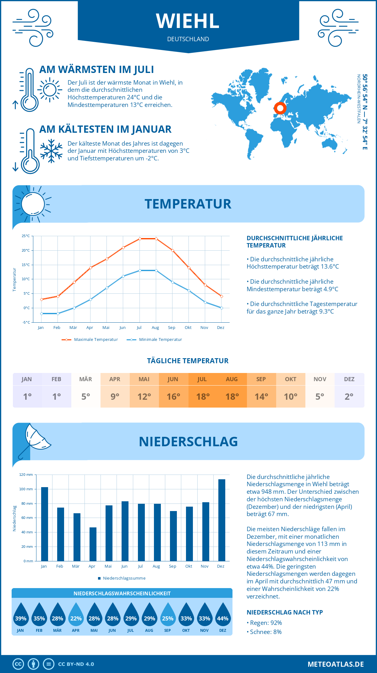 Infografik: Wiehl (Deutschland) – Monatstemperaturen und Niederschläge mit Diagrammen zu den jährlichen Wettertrends