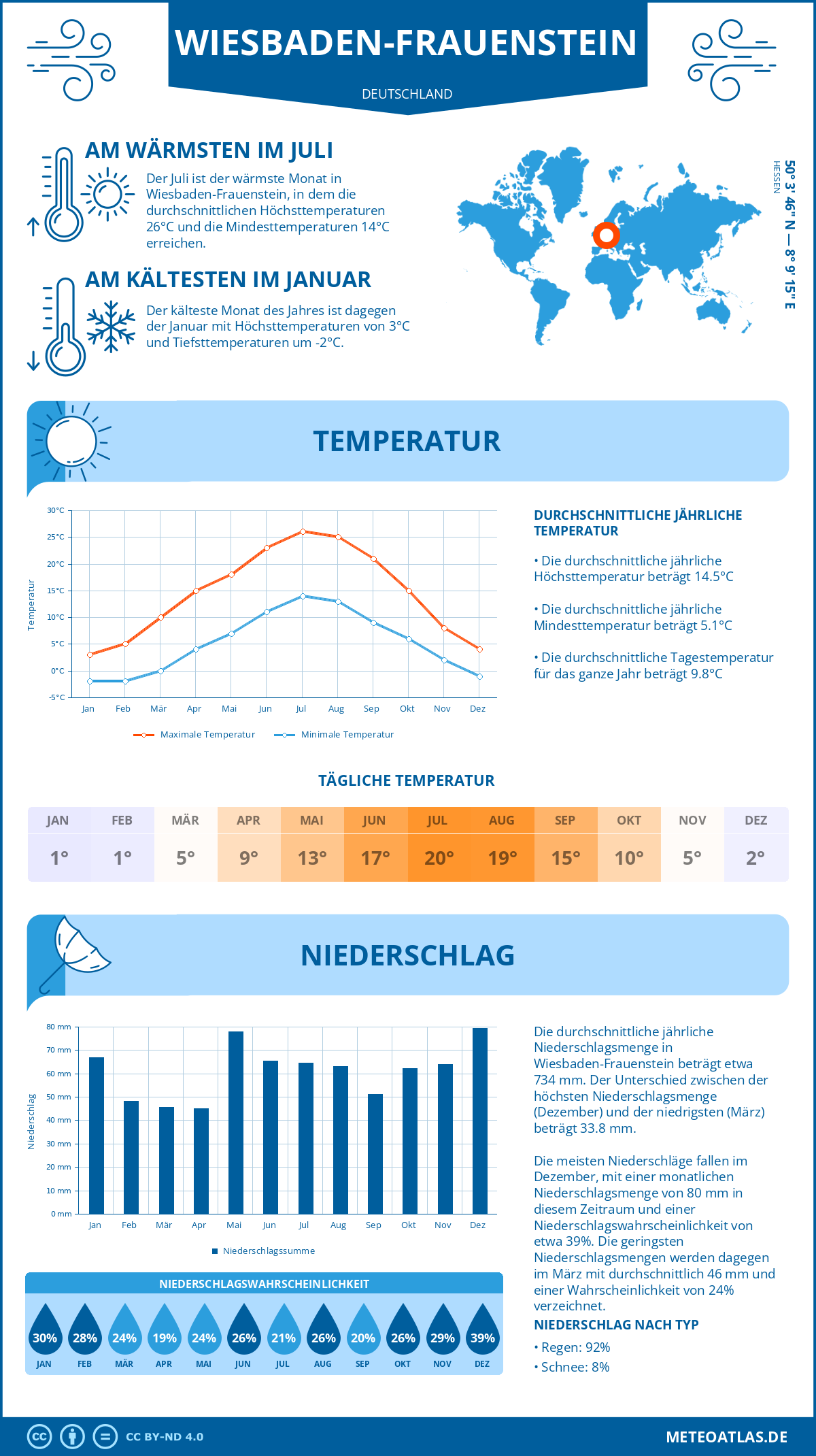 Infografik: Wiesbaden-Frauenstein (Deutschland) - Monatstemperaturen und Niederschläge mit Diagrammen zu den jährlichen Wettertrends