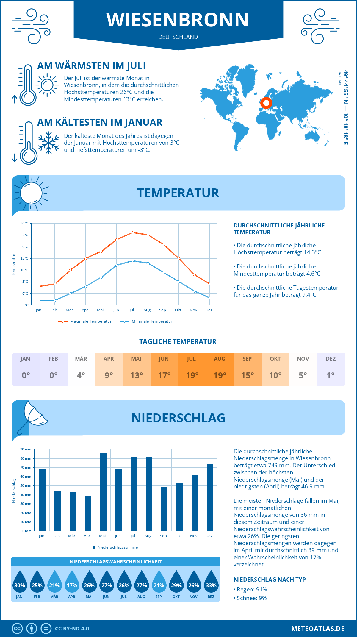 Wetter Wiesenbronn (Deutschland) - Temperatur und Niederschlag