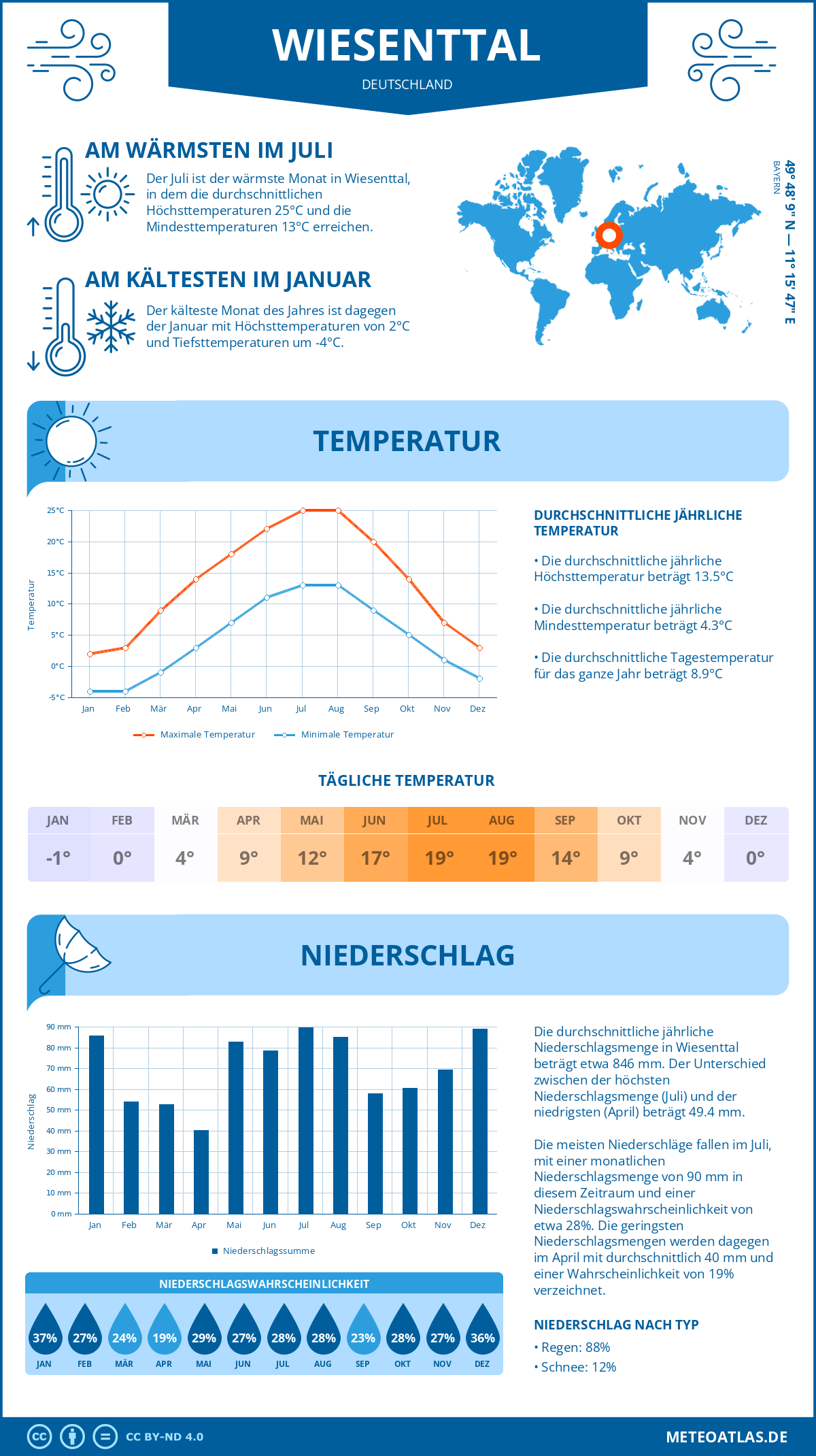 Wetter Wiesenttal (Deutschland) - Temperatur und Niederschlag