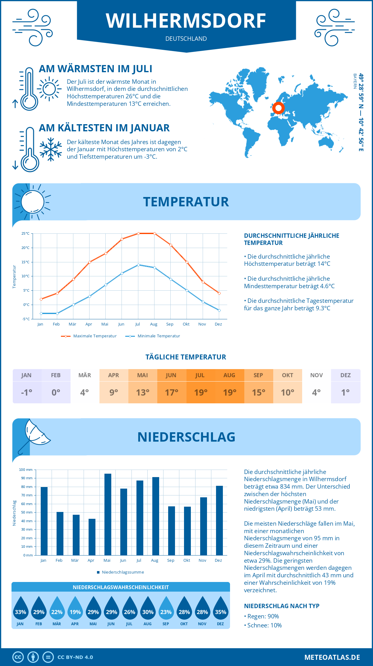 Wetter Wilhermsdorf (Deutschland) - Temperatur und Niederschlag