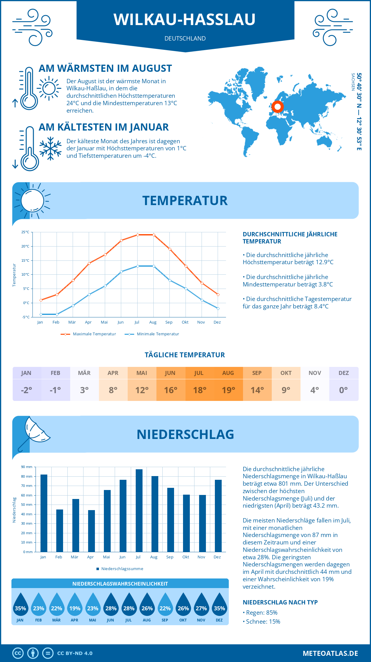 Infografik: Wilkau-Haßlau (Deutschland) – Monatstemperaturen und Niederschläge mit Diagrammen zu den jährlichen Wettertrends