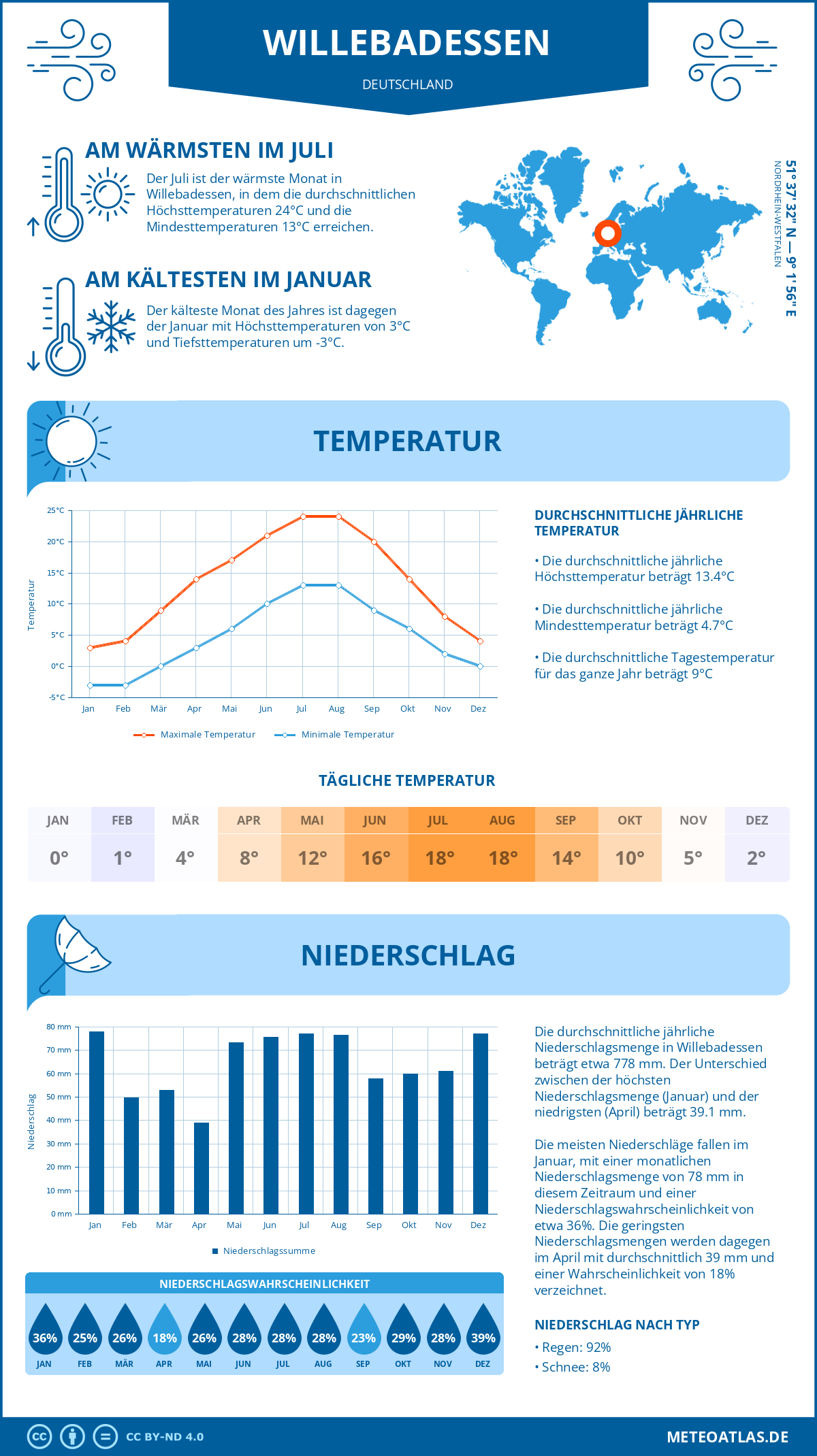 Wetter Willebadessen (Deutschland) - Temperatur und Niederschlag