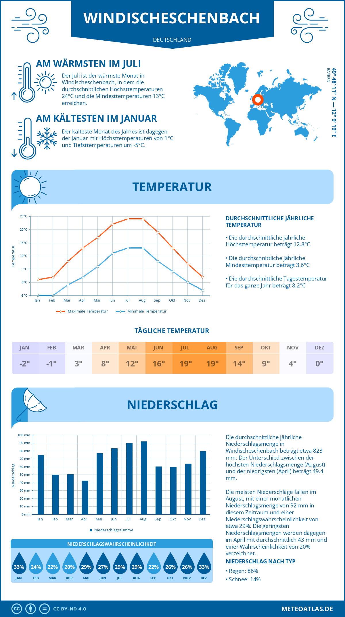 Wetter Windischeschenbach (Deutschland) - Temperatur und Niederschlag