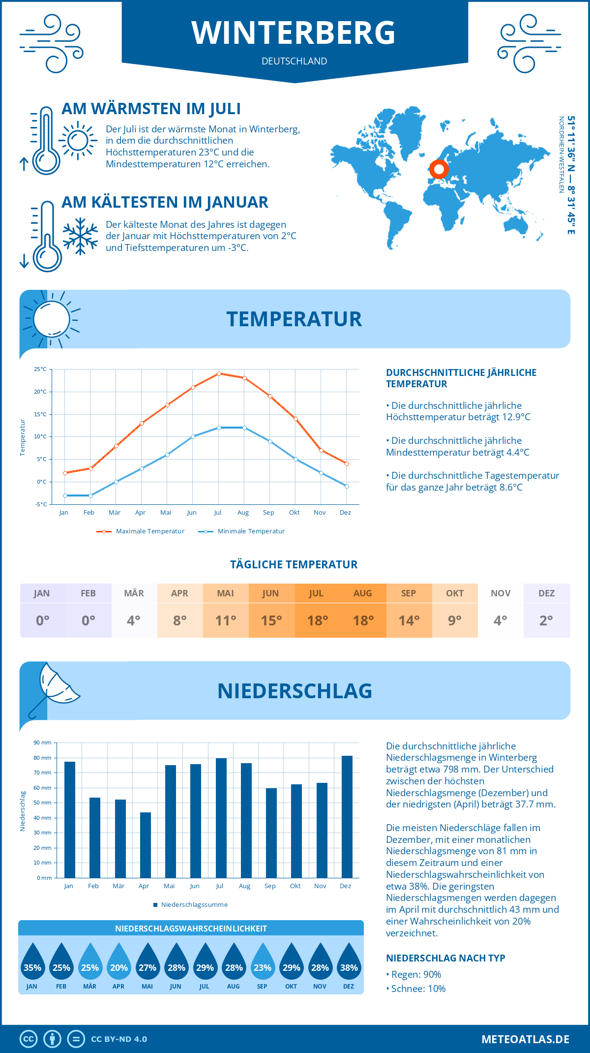 Wetter Winterberg (Deutschland) - Temperatur und Niederschlag