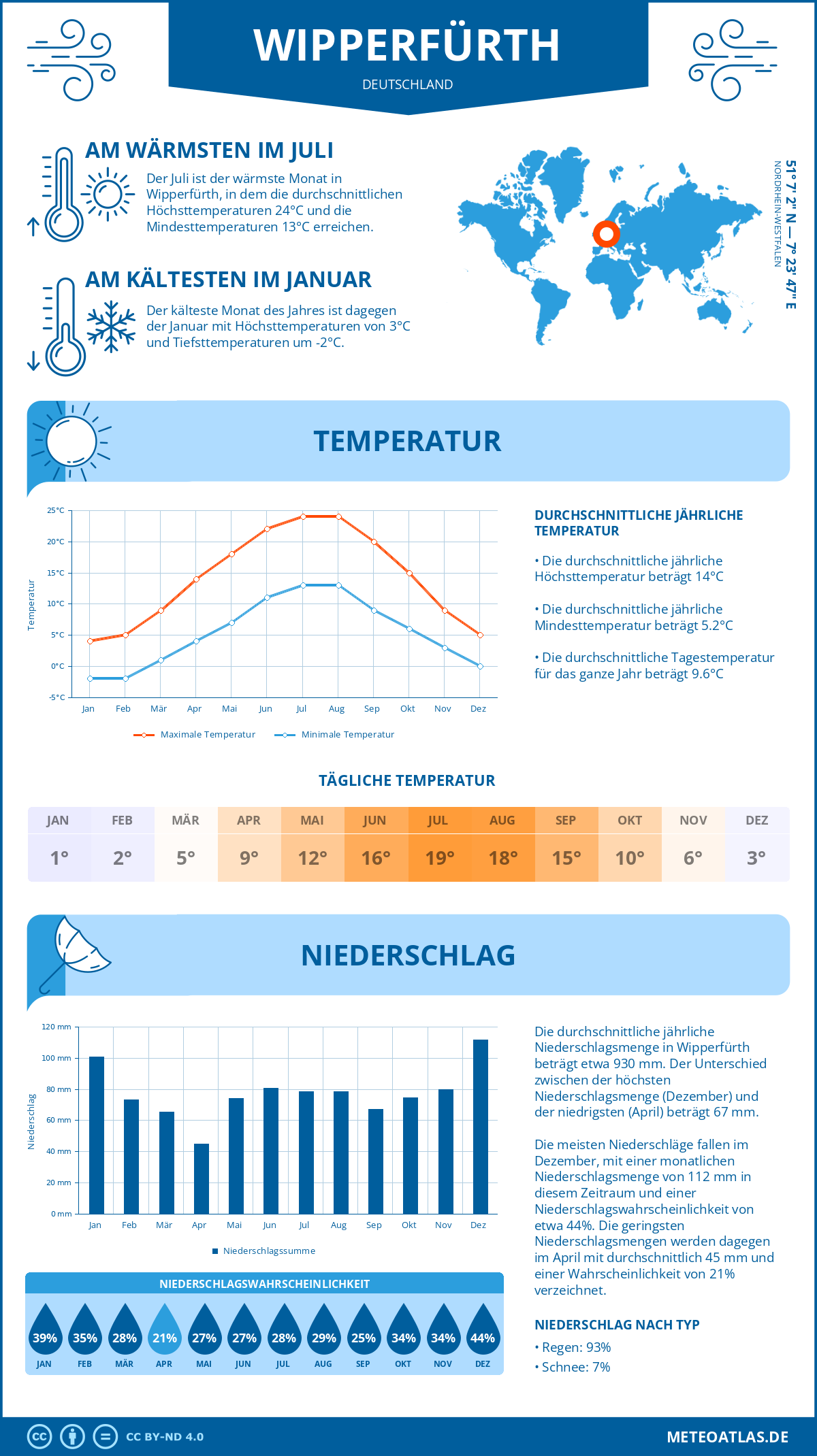 Wetter Wipperfürth (Deutschland) - Temperatur und Niederschlag