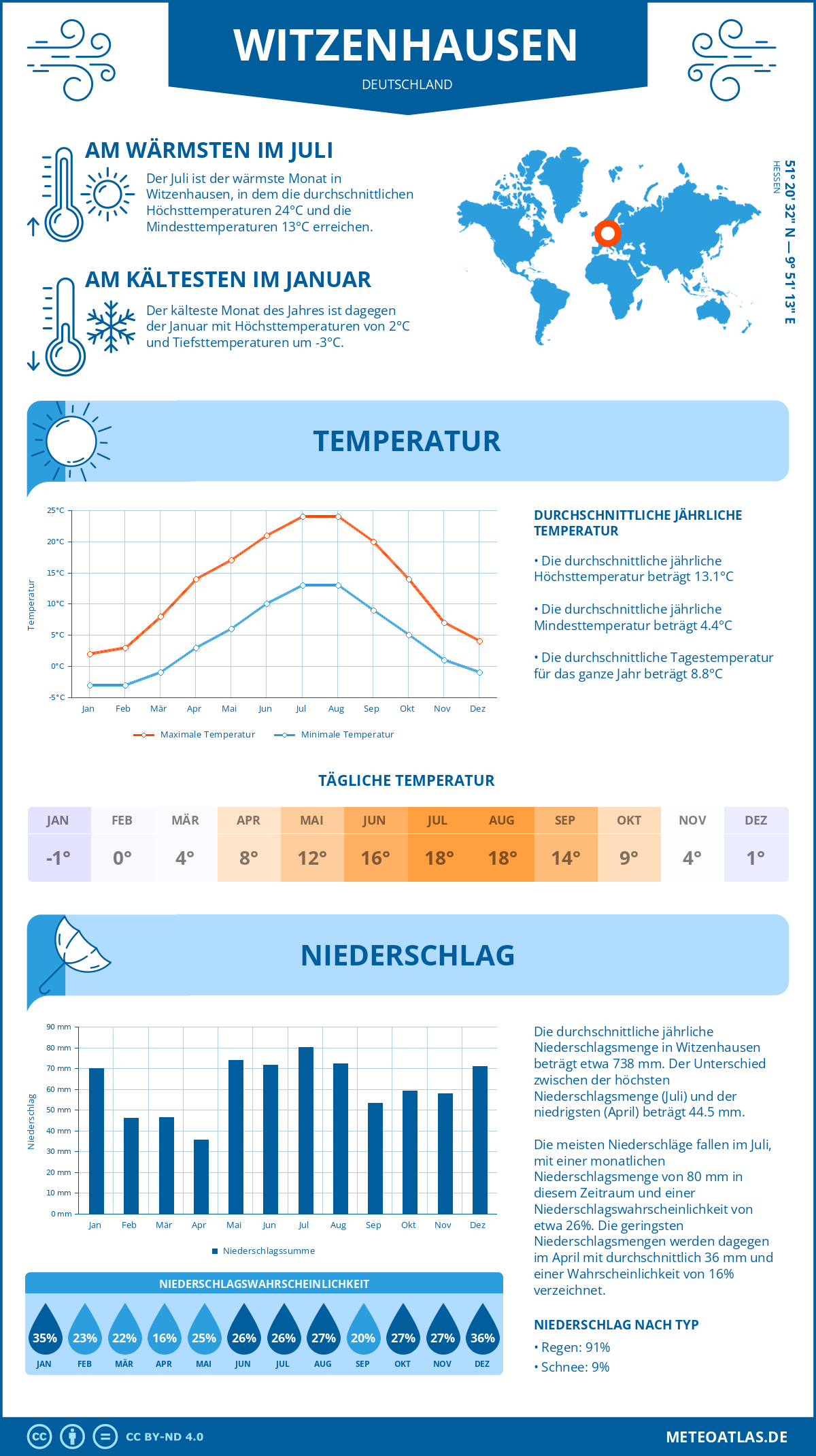 Wetter Witzenhausen (Deutschland) - Temperatur und Niederschlag