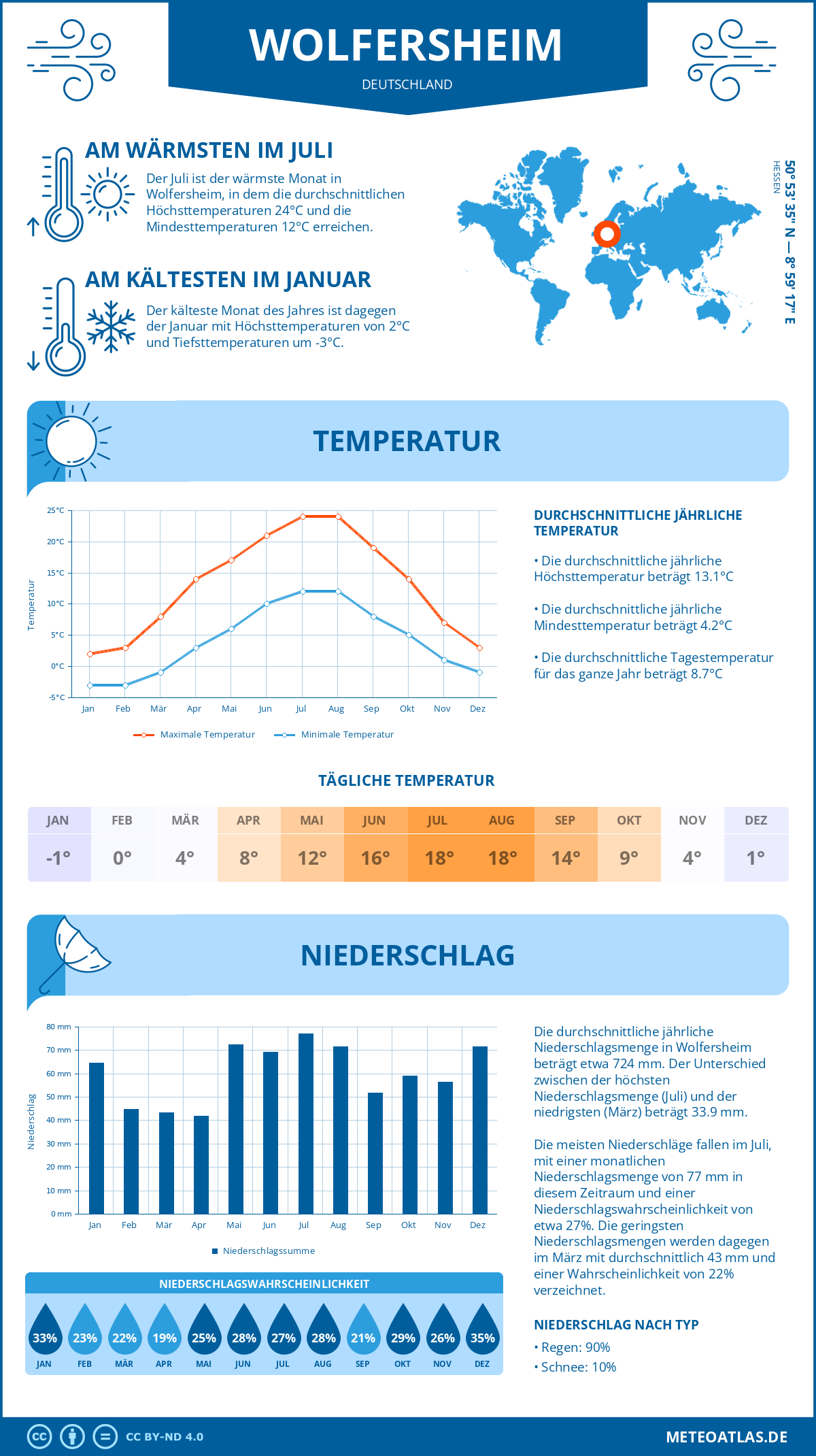 Wetter Wolfersheim (Deutschland) - Temperatur und Niederschlag