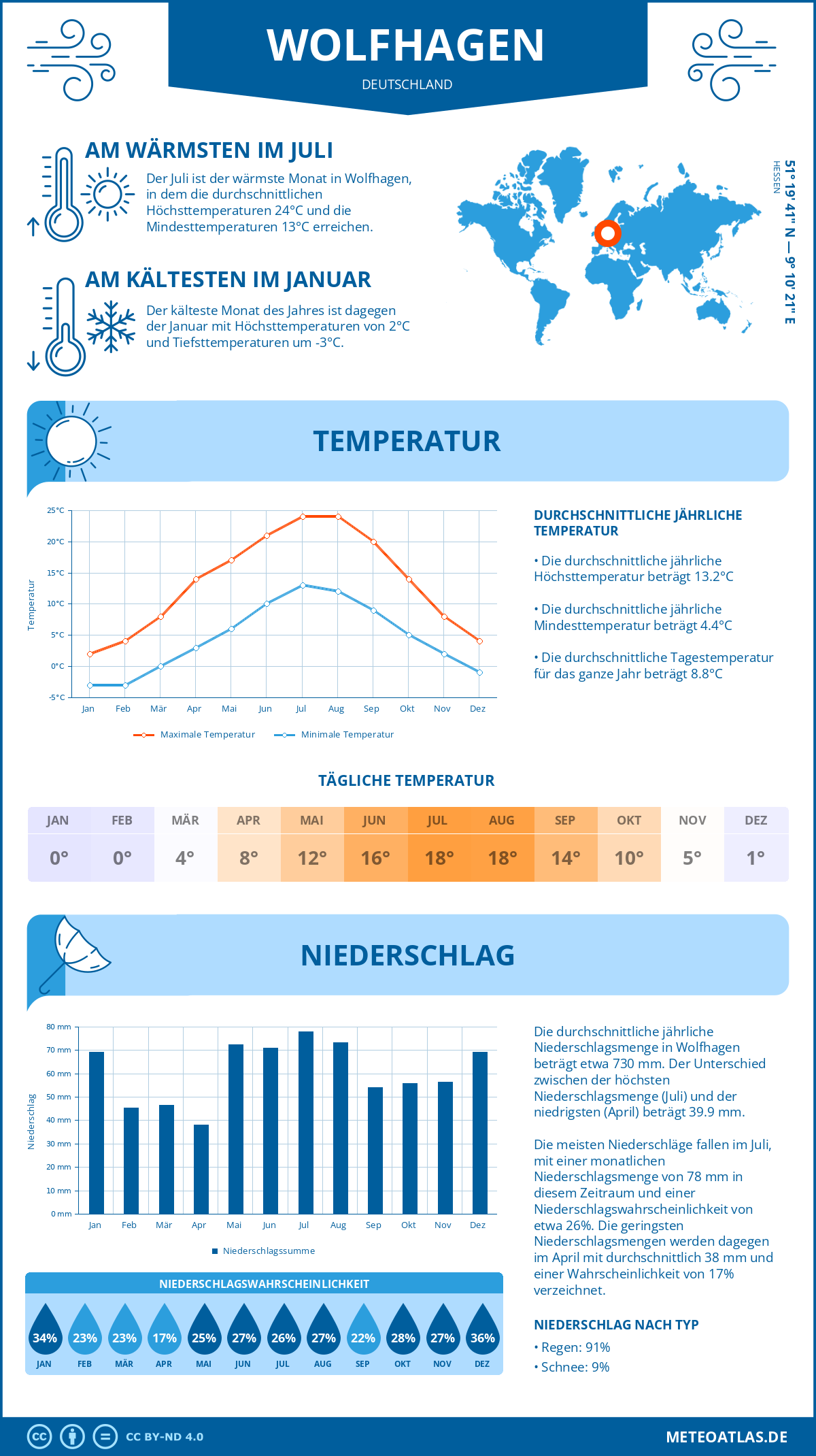 Wetter Wolfhagen (Deutschland) - Temperatur und Niederschlag