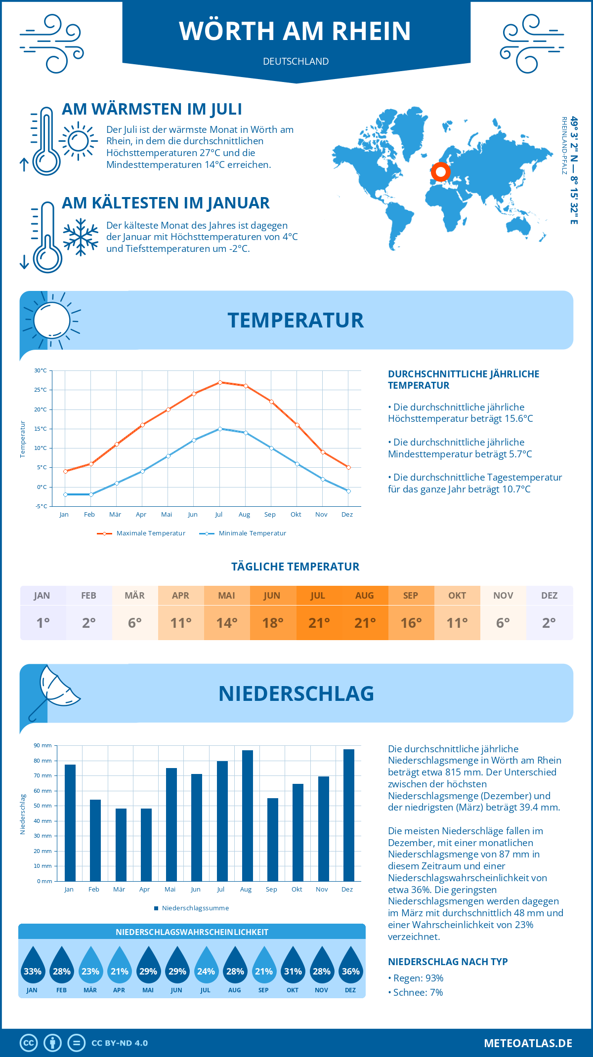 Wetter Wörth am Rhein (Deutschland) - Temperatur und Niederschlag