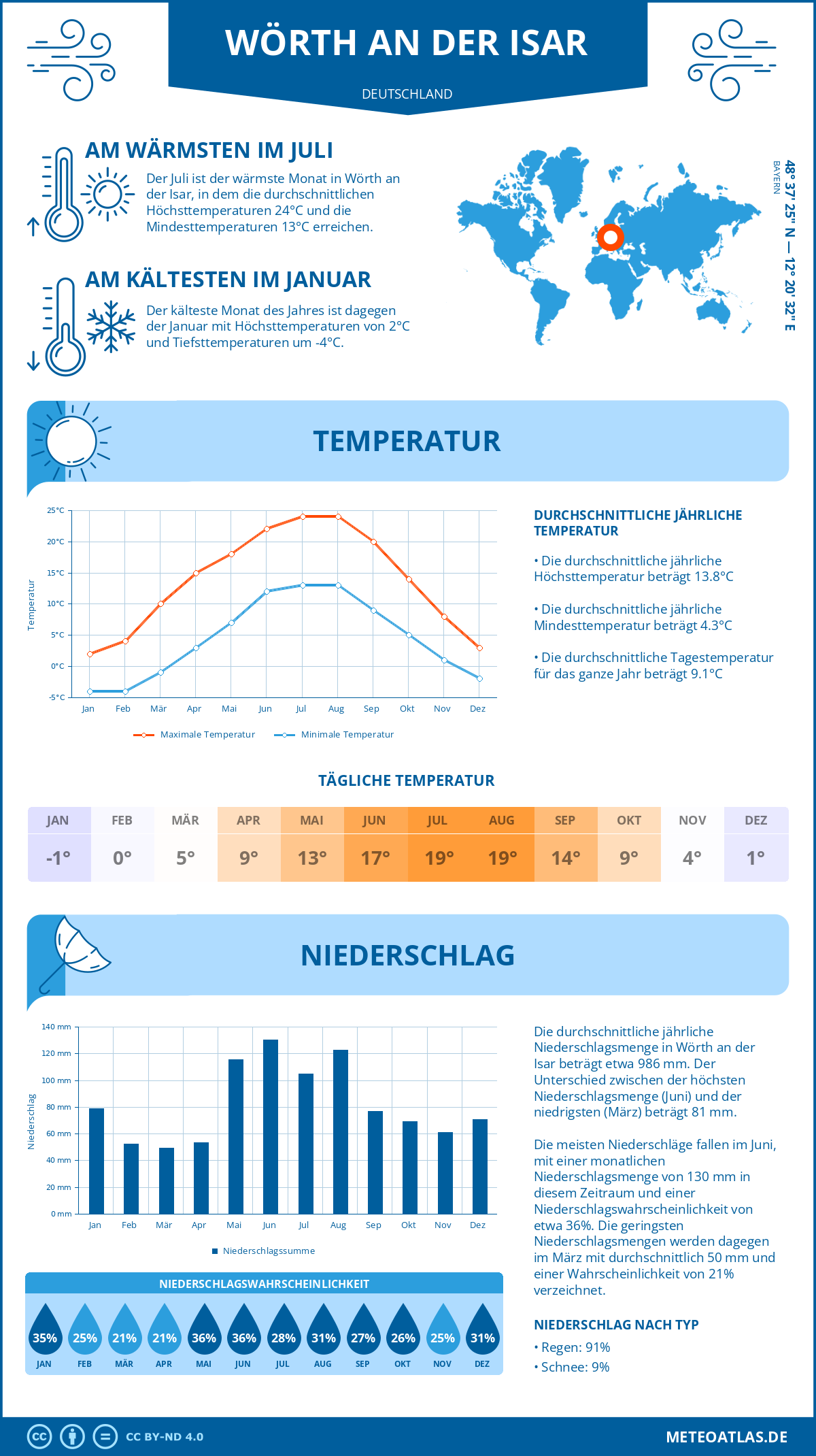 Wetter Wörth an der Isar (Deutschland) - Temperatur und Niederschlag