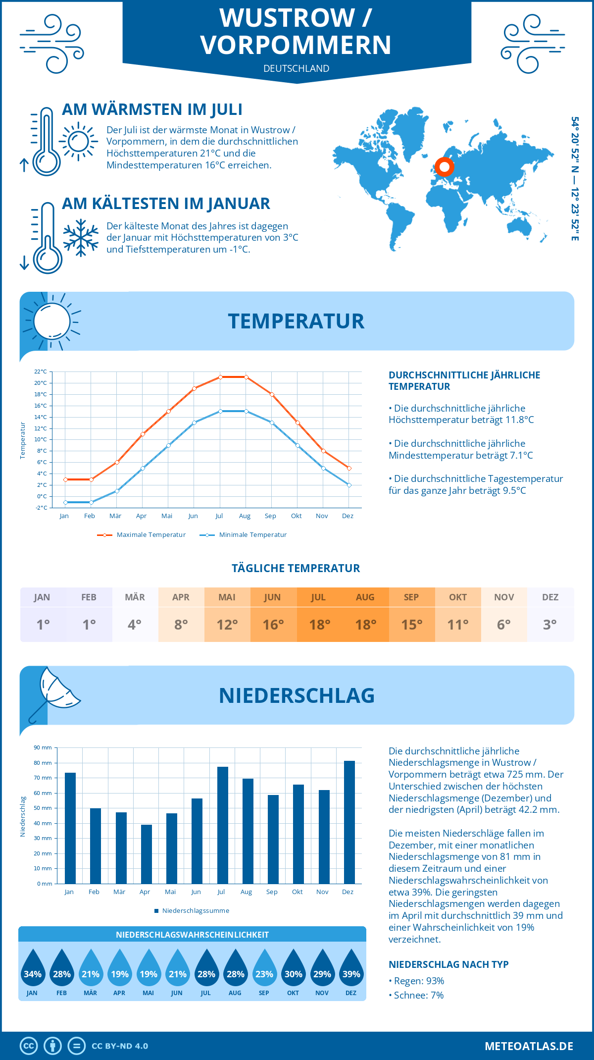 Wetter Wustrow / Vorpommern (Deutschland) - Temperatur und Niederschlag