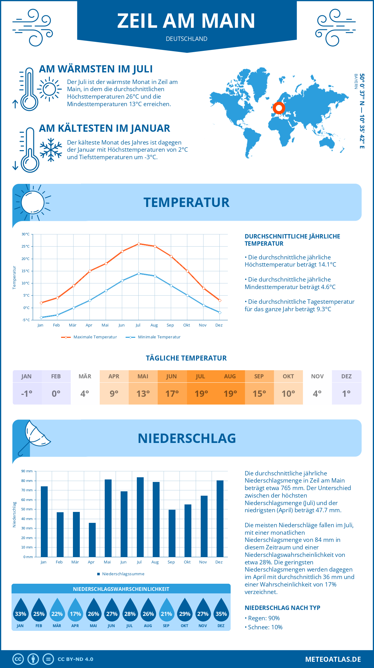 Wetter Zeil am Main (Deutschland) - Temperatur und Niederschlag