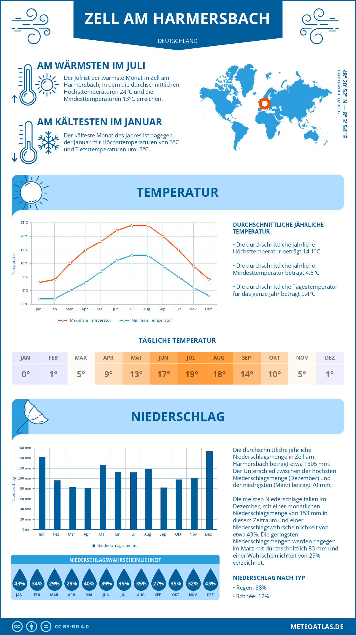 Wetter Zell am Harmersbach (Deutschland) - Temperatur und Niederschlag