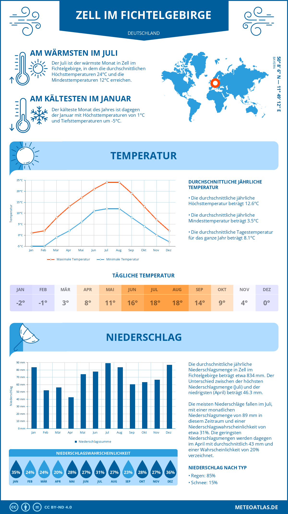 Wetter Zell im Fichtelgebirge (Deutschland) - Temperatur und Niederschlag