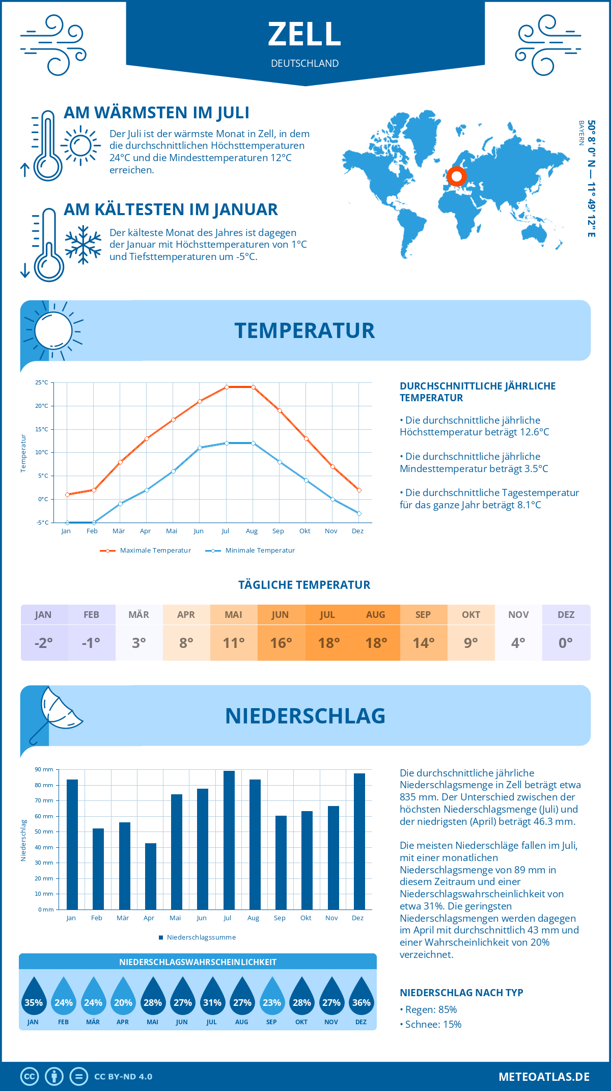 Wetter Zell (Deutschland) - Temperatur und Niederschlag