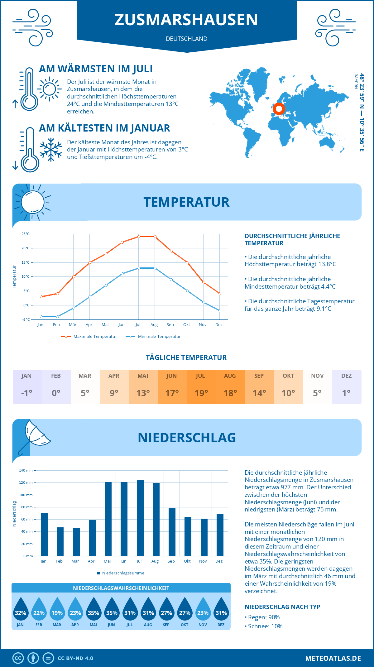 Wetter Zusmarshausen (Deutschland) - Temperatur und Niederschlag