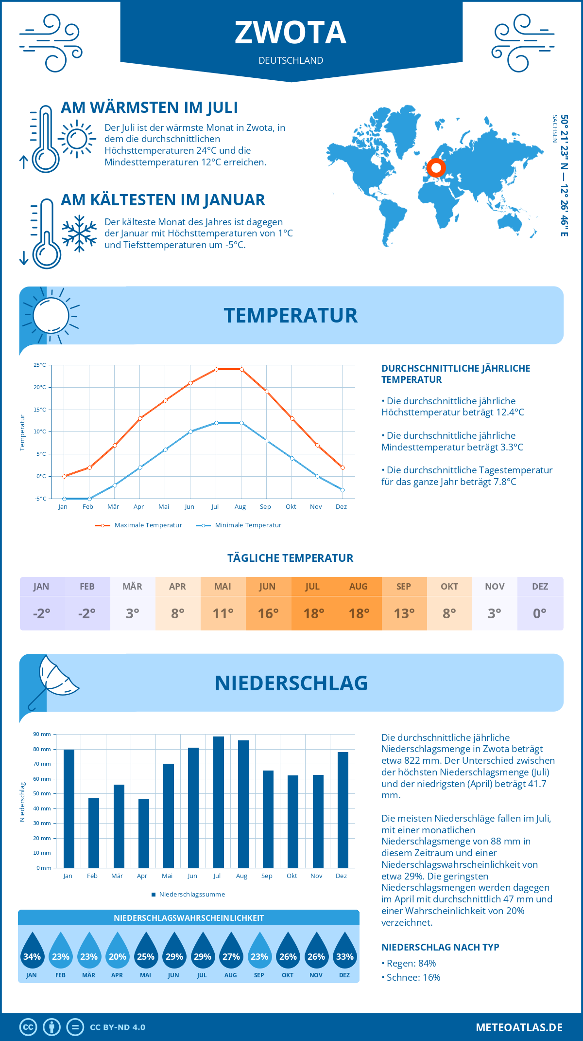 Wetter Zwota (Deutschland) - Temperatur und Niederschlag