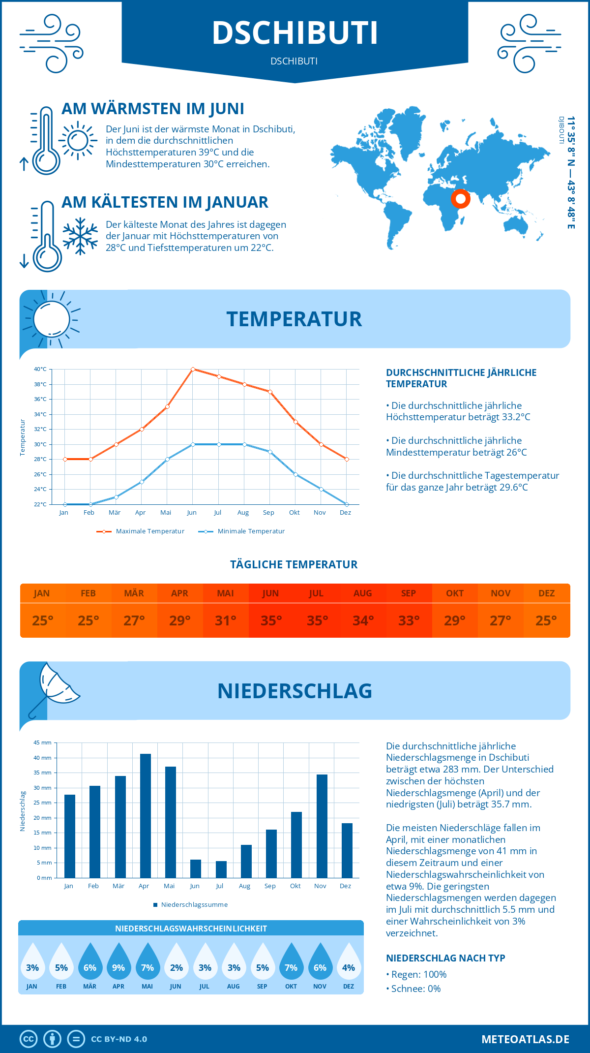 Wetter Dschibuti (Dschibuti) - Temperatur und Niederschlag