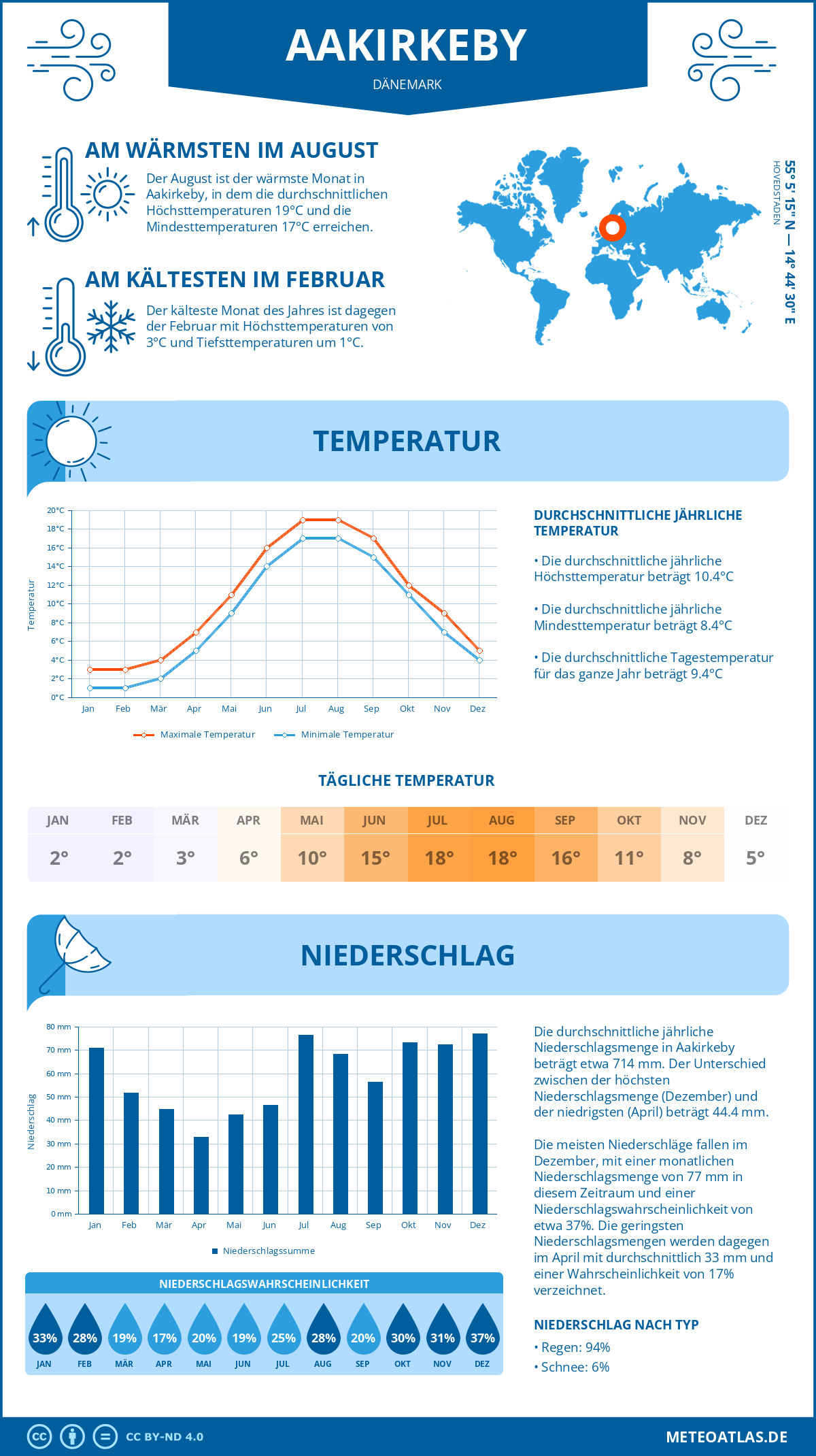 Wetter Aakirkeby (Dänemark) - Temperatur und Niederschlag