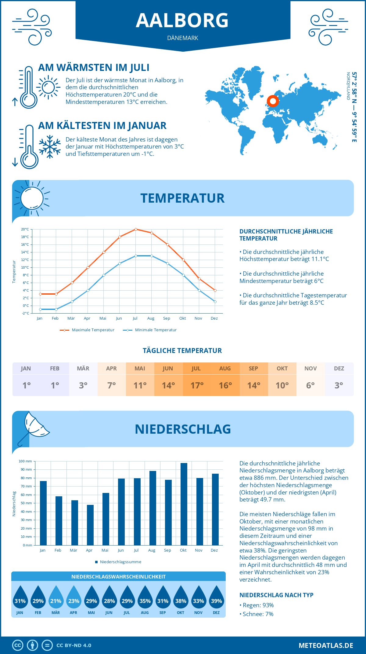 Wetter Aalborg (Dänemark) - Temperatur und Niederschlag