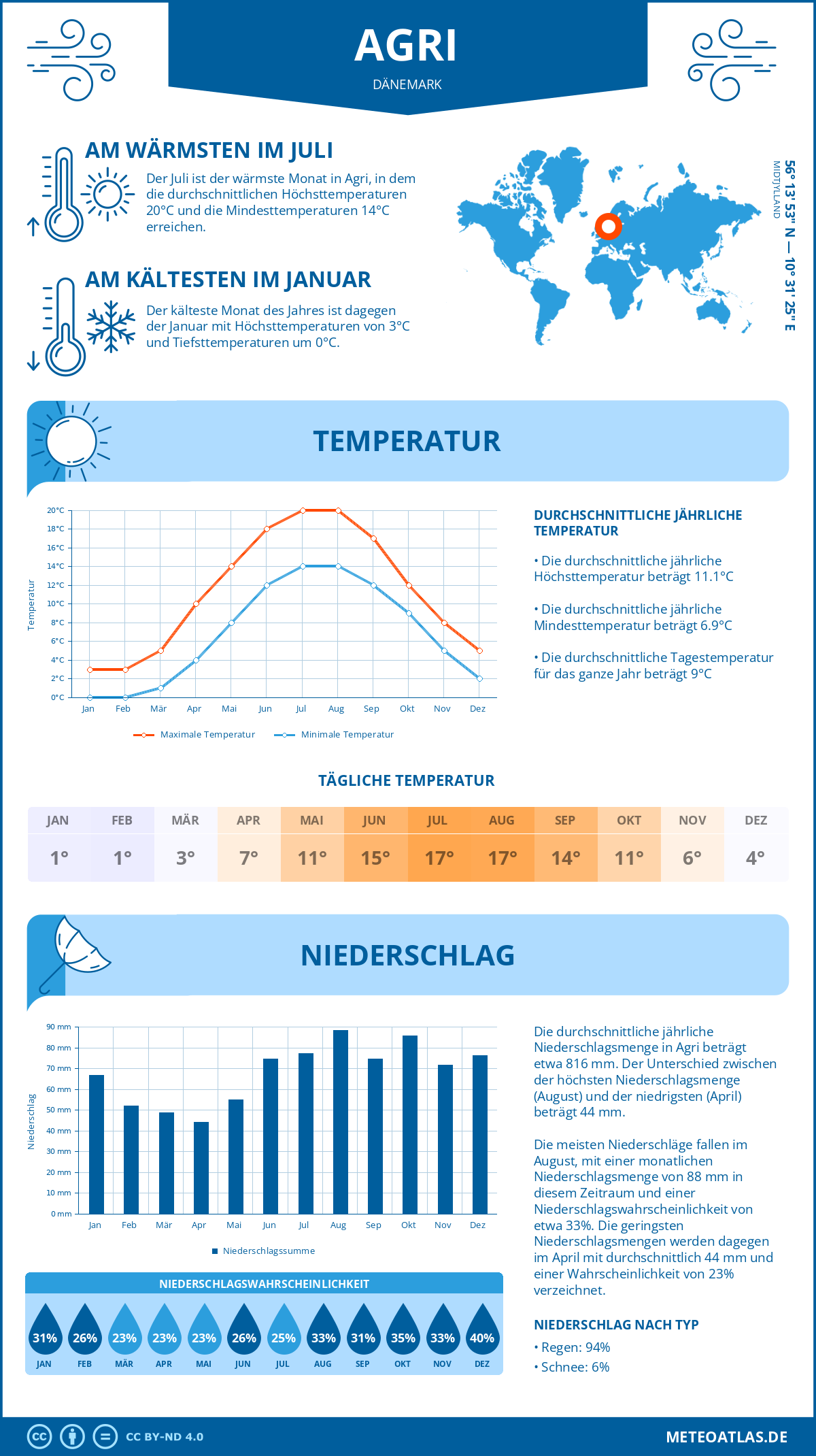 Wetter Agri (Dänemark) - Temperatur und Niederschlag