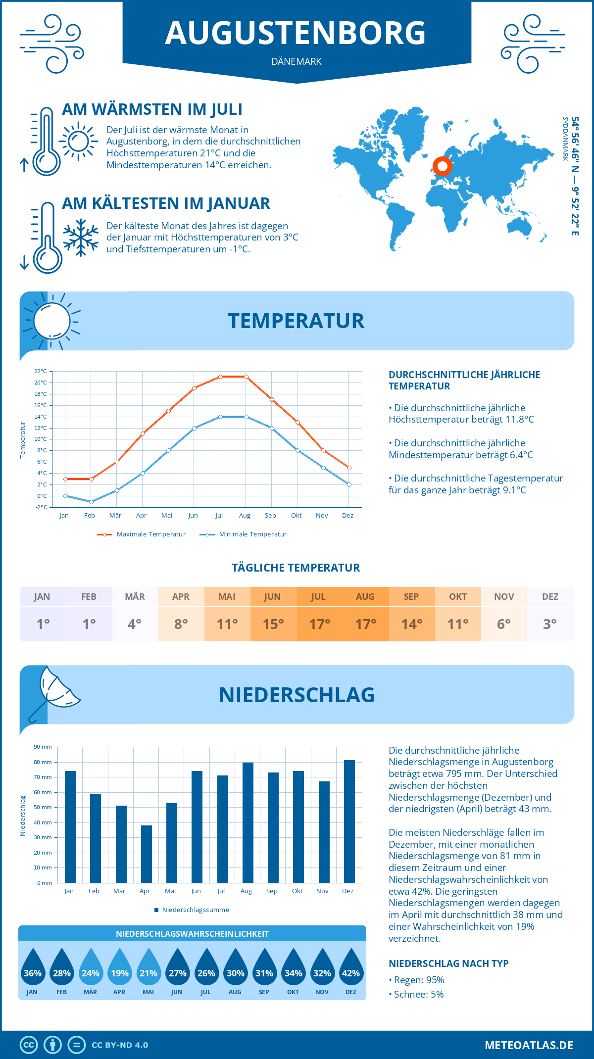 Wetter Augustenborg (Dänemark) - Temperatur und Niederschlag