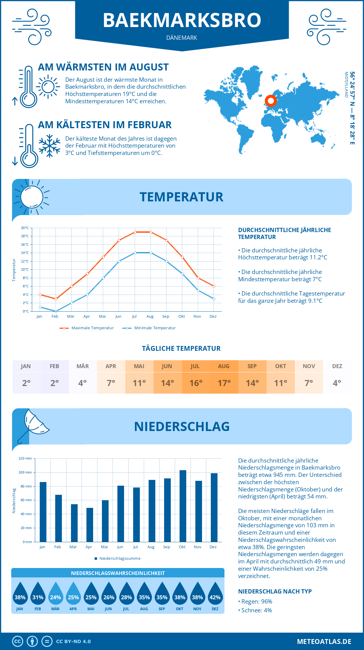 Wetter Baekmarksbro (Dänemark) - Temperatur und Niederschlag