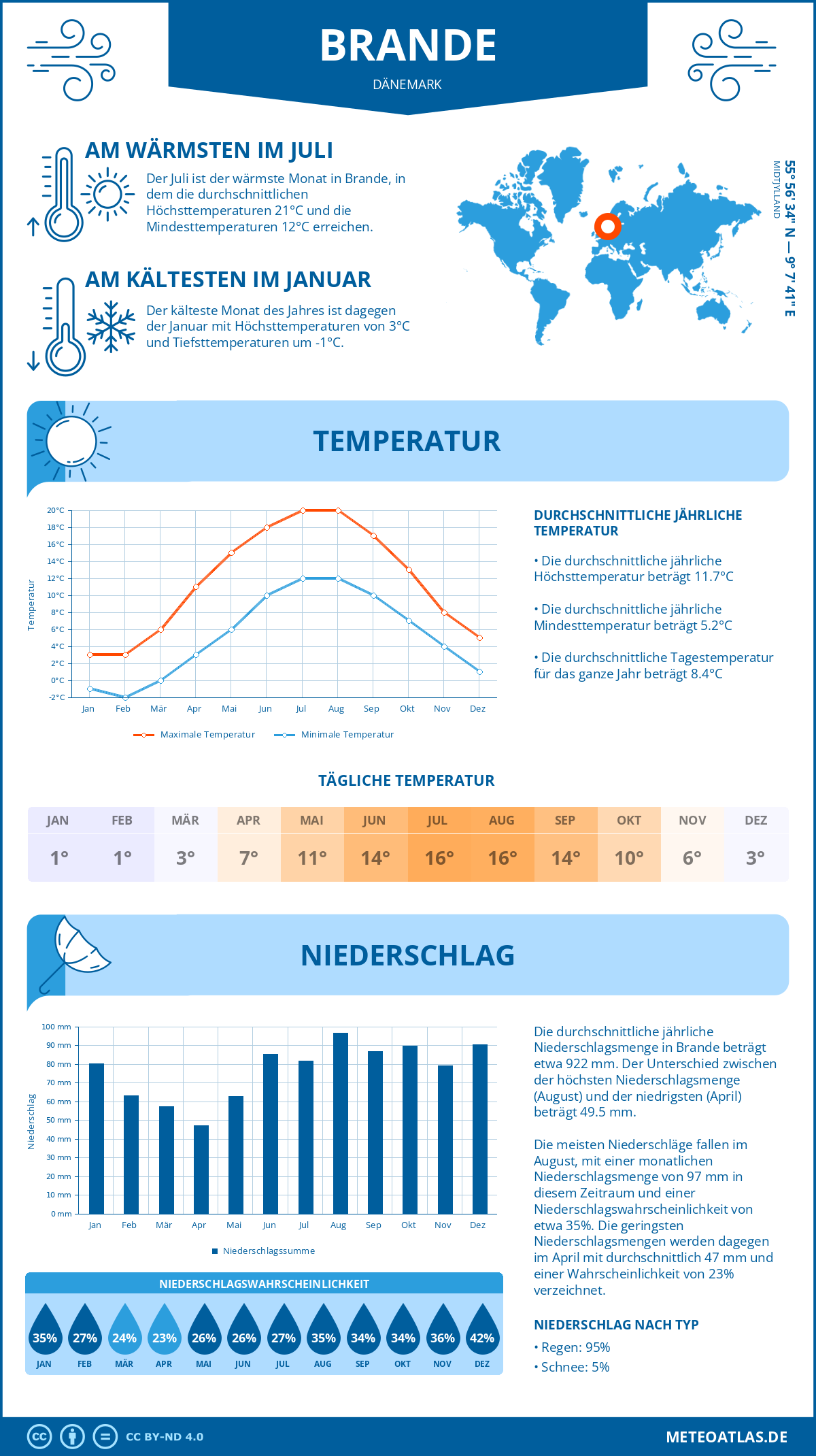 Wetter Brande (Dänemark) - Temperatur und Niederschlag