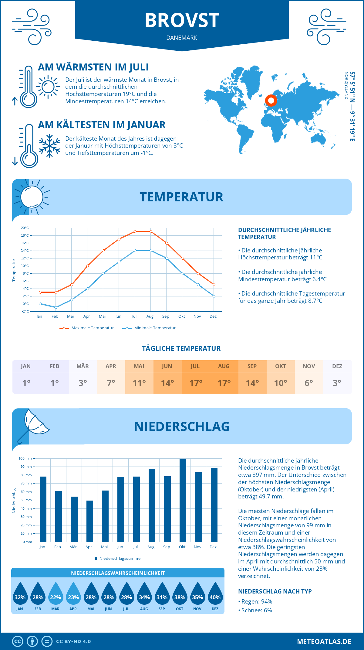 Wetter Brovst (Dänemark) - Temperatur und Niederschlag