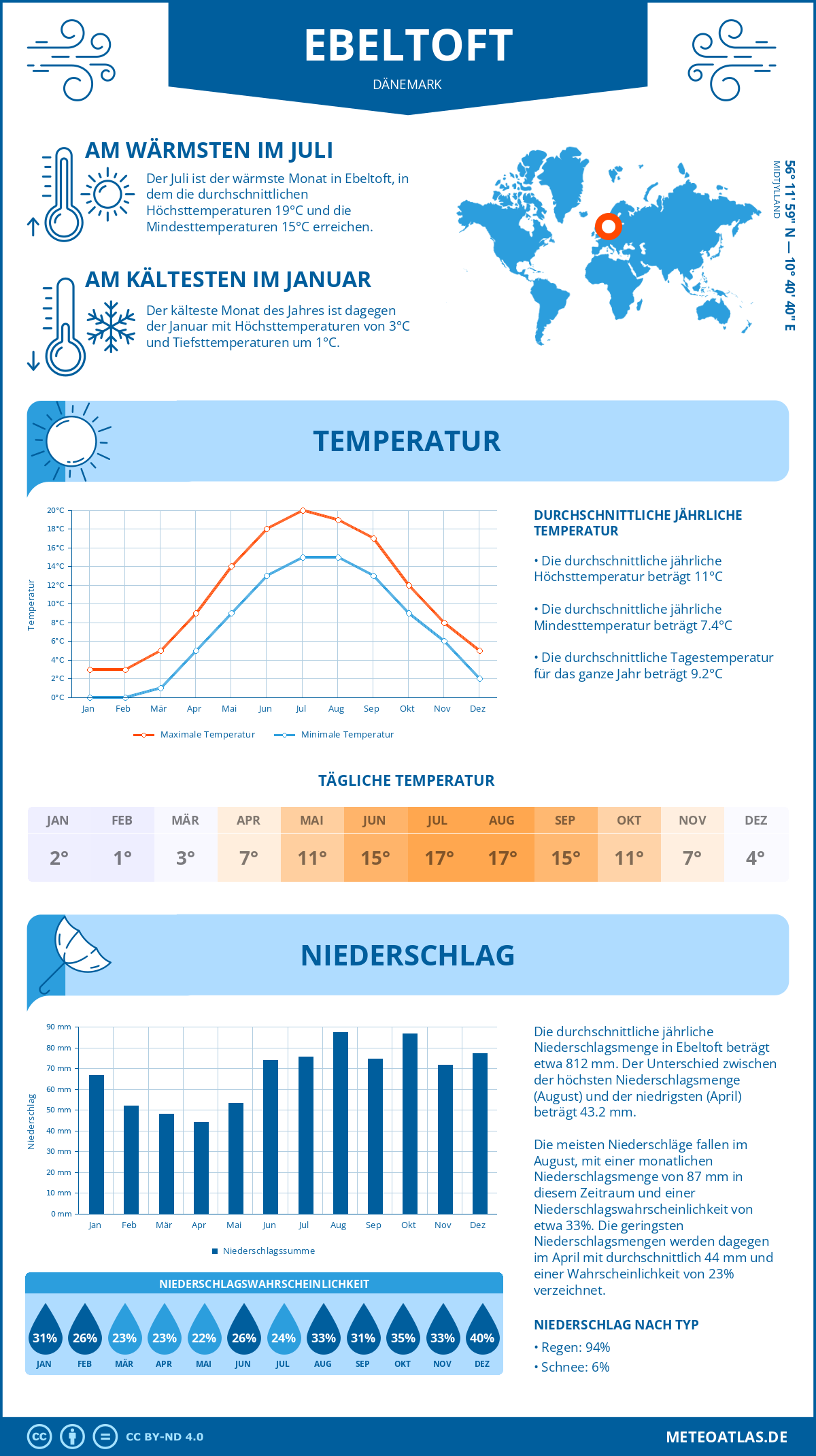 Wetter Ebeltoft (Dänemark) - Temperatur und Niederschlag