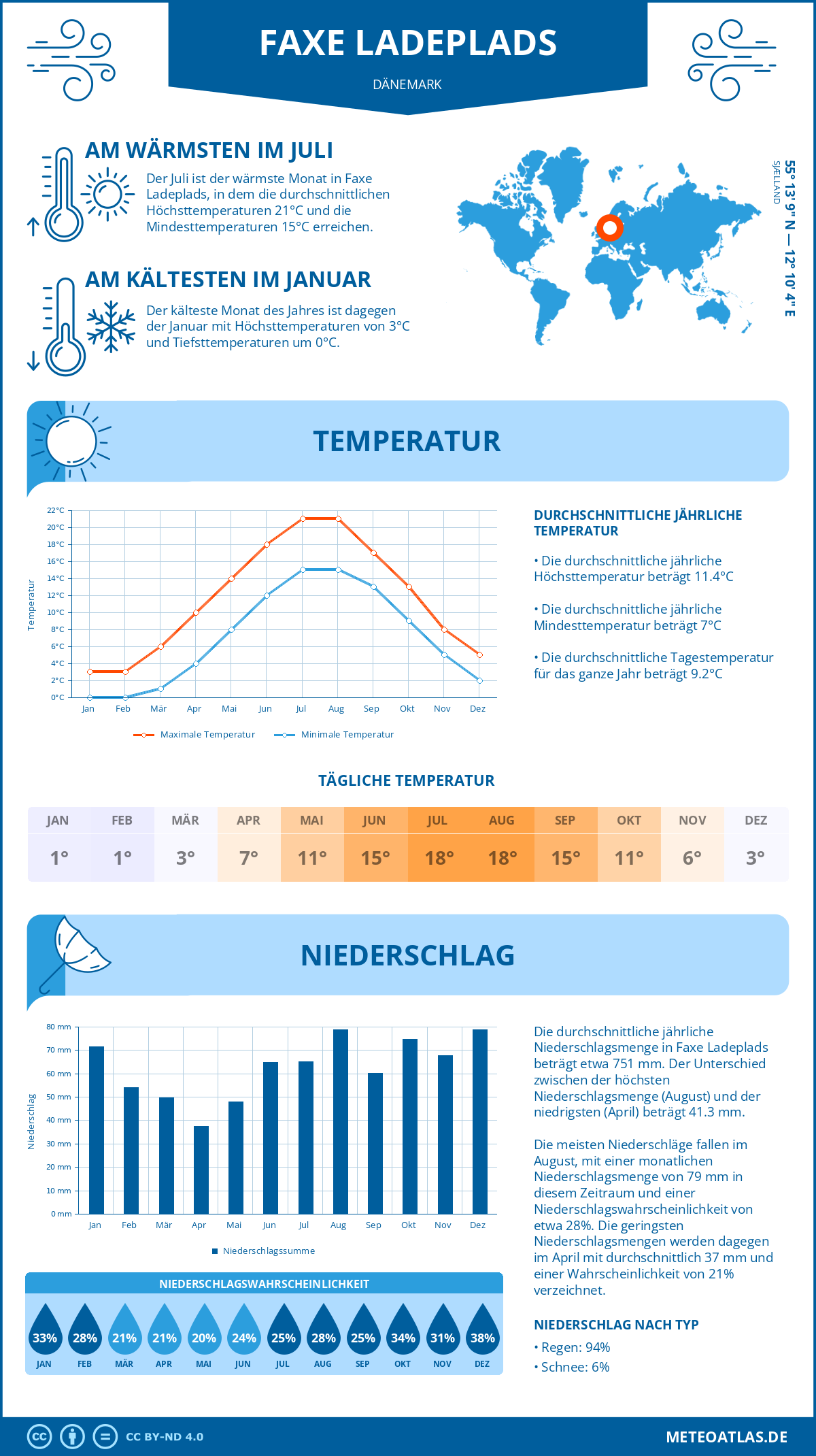 Wetter Faxe Ladeplads (Dänemark) - Temperatur und Niederschlag