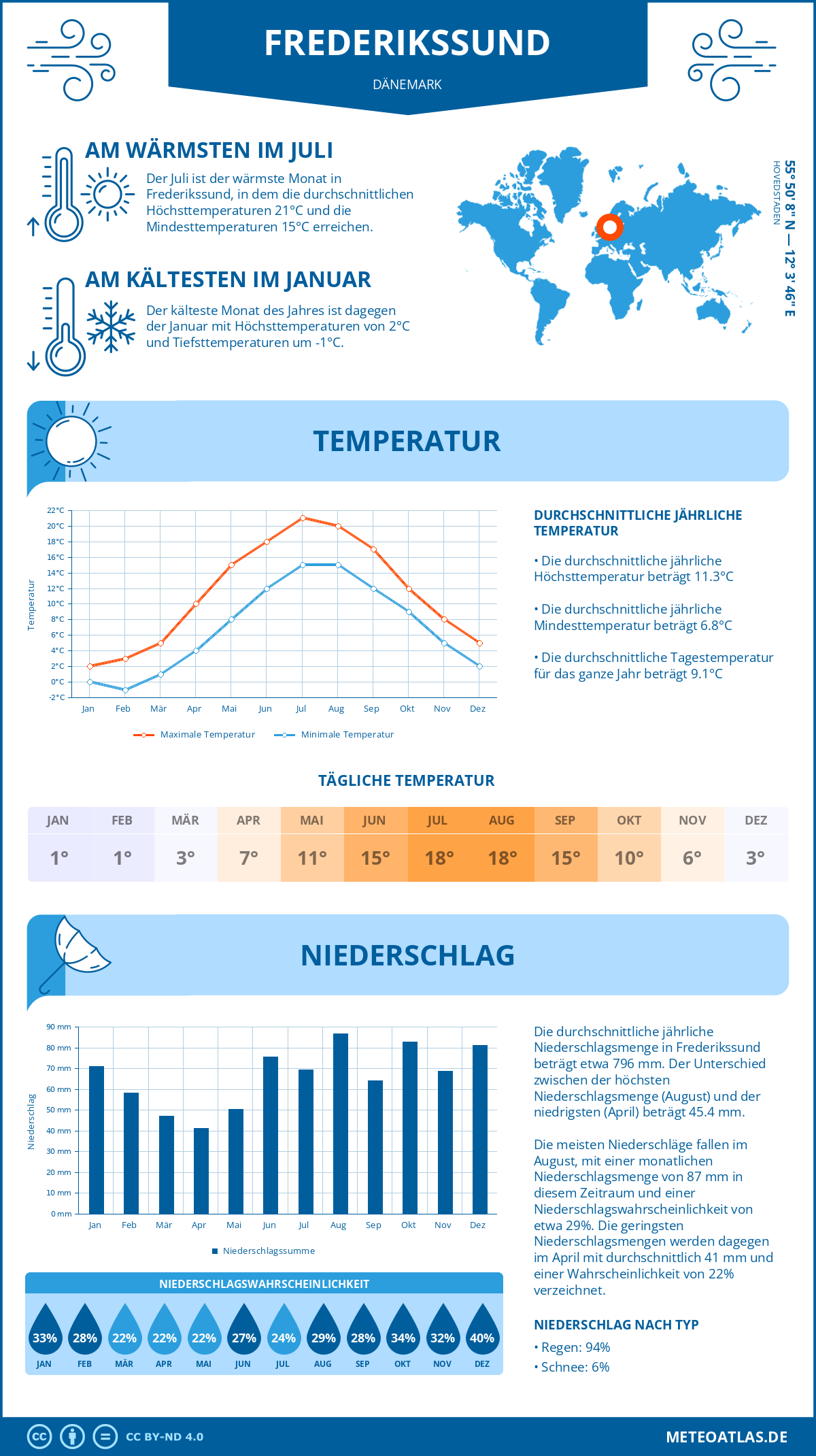 Wetter Frederikssund (Dänemark) - Temperatur und Niederschlag