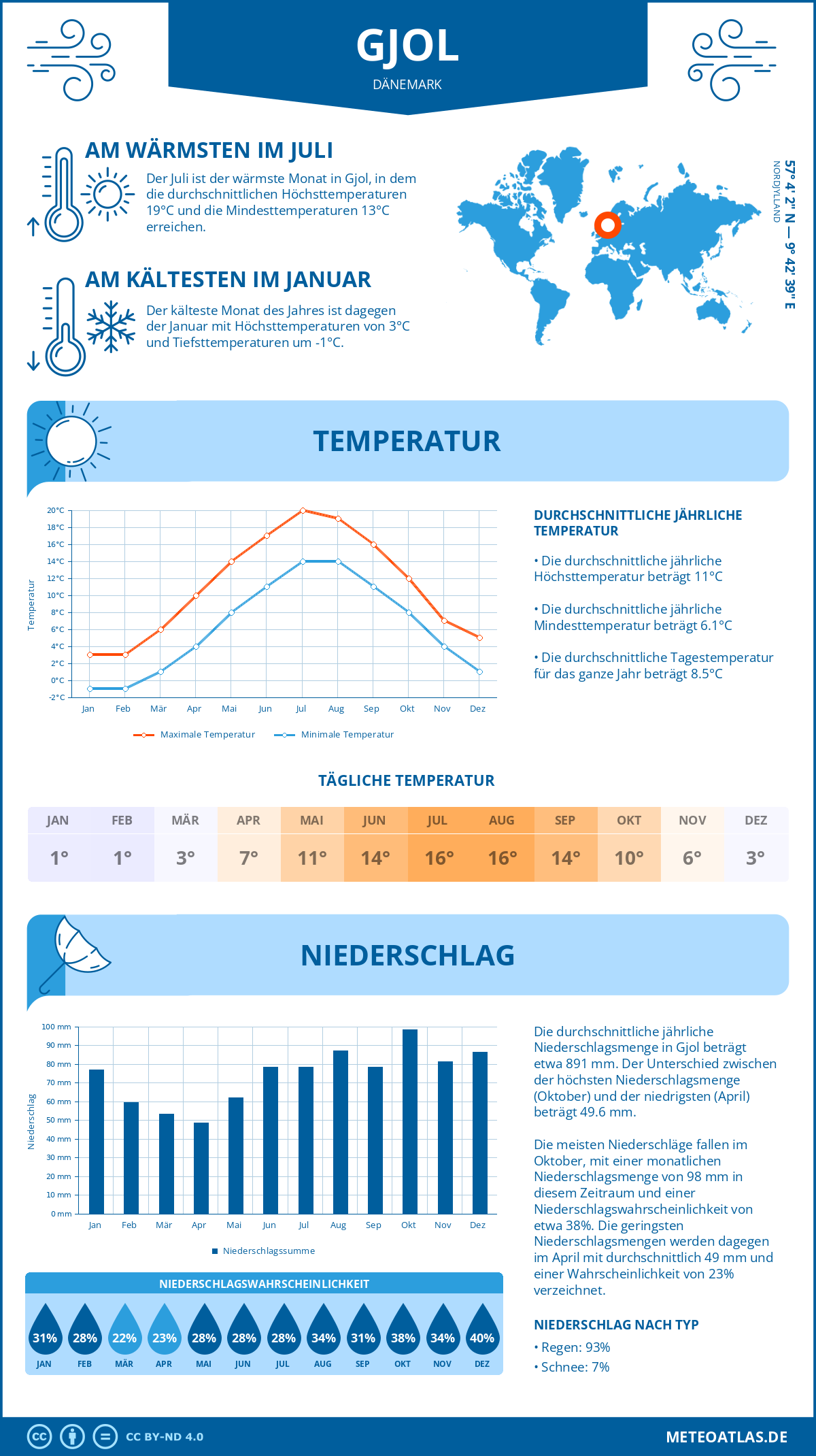 Wetter Gjol (Dänemark) - Temperatur und Niederschlag