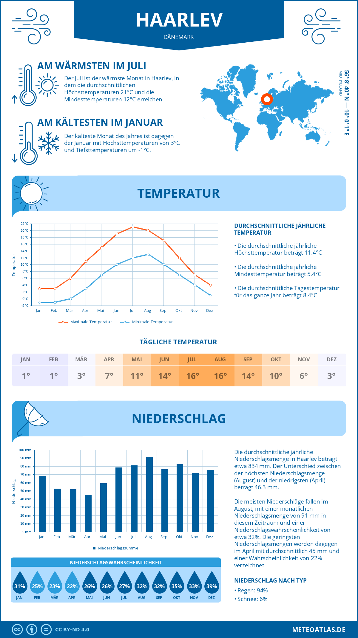 Wetter Haarlev (Dänemark) - Temperatur und Niederschlag