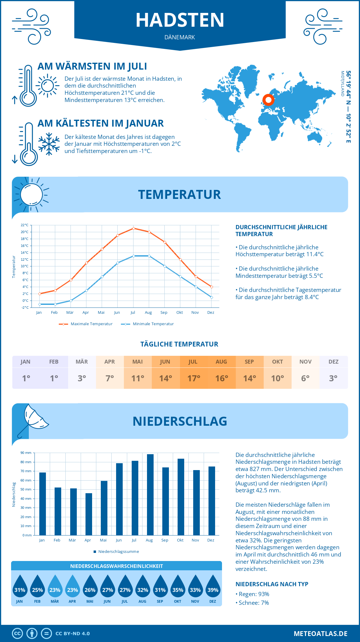 Wetter Hadsten (Dänemark) - Temperatur und Niederschlag