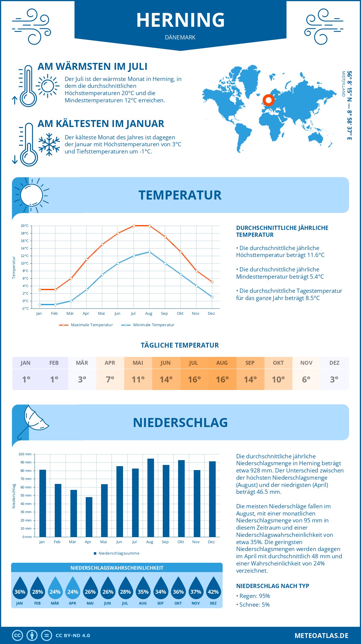 Wetter Herning (Dänemark) - Temperatur und Niederschlag