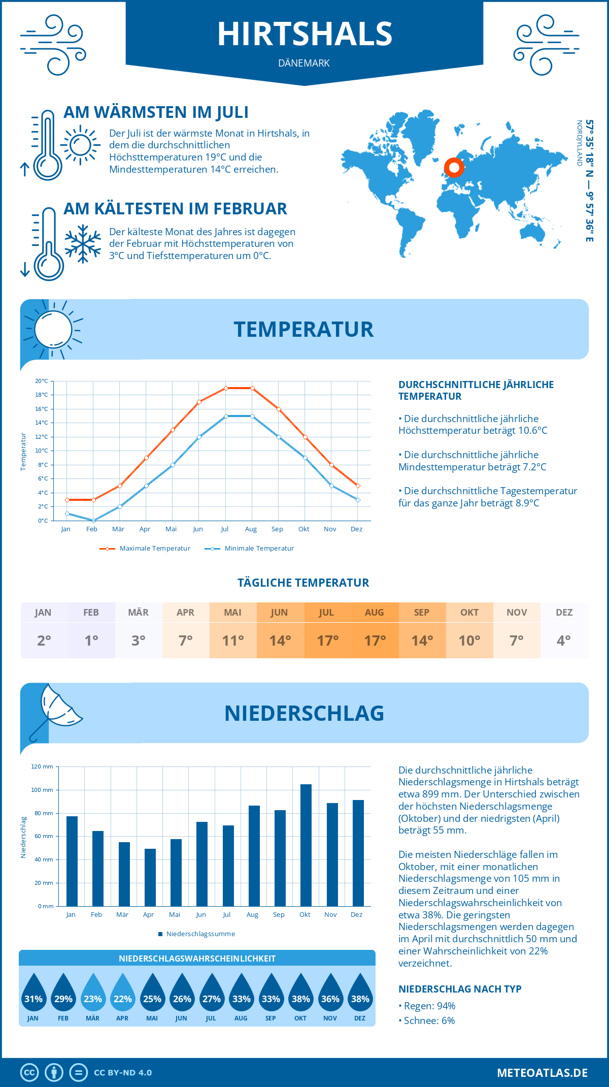 Wetter Hirtshals (Dänemark) - Temperatur und Niederschlag