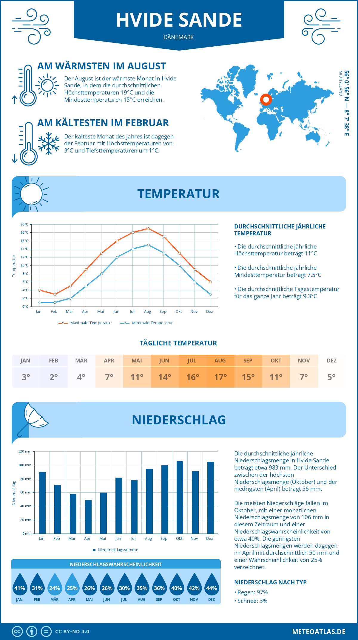 Wetter Hvide Sande (Dänemark) - Temperatur und Niederschlag