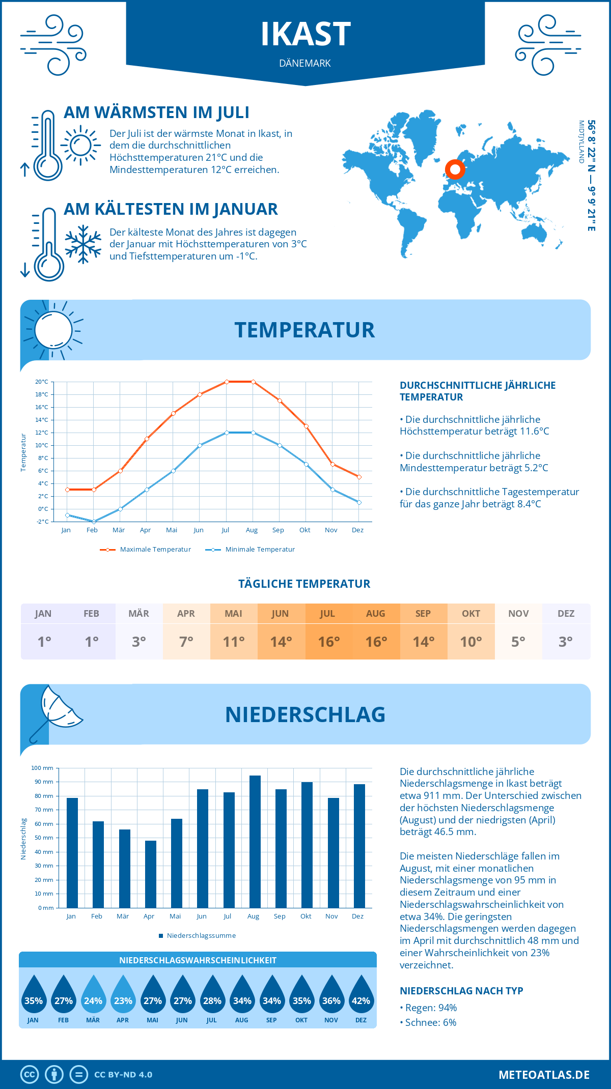 Wetter Ikast (Dänemark) - Temperatur und Niederschlag