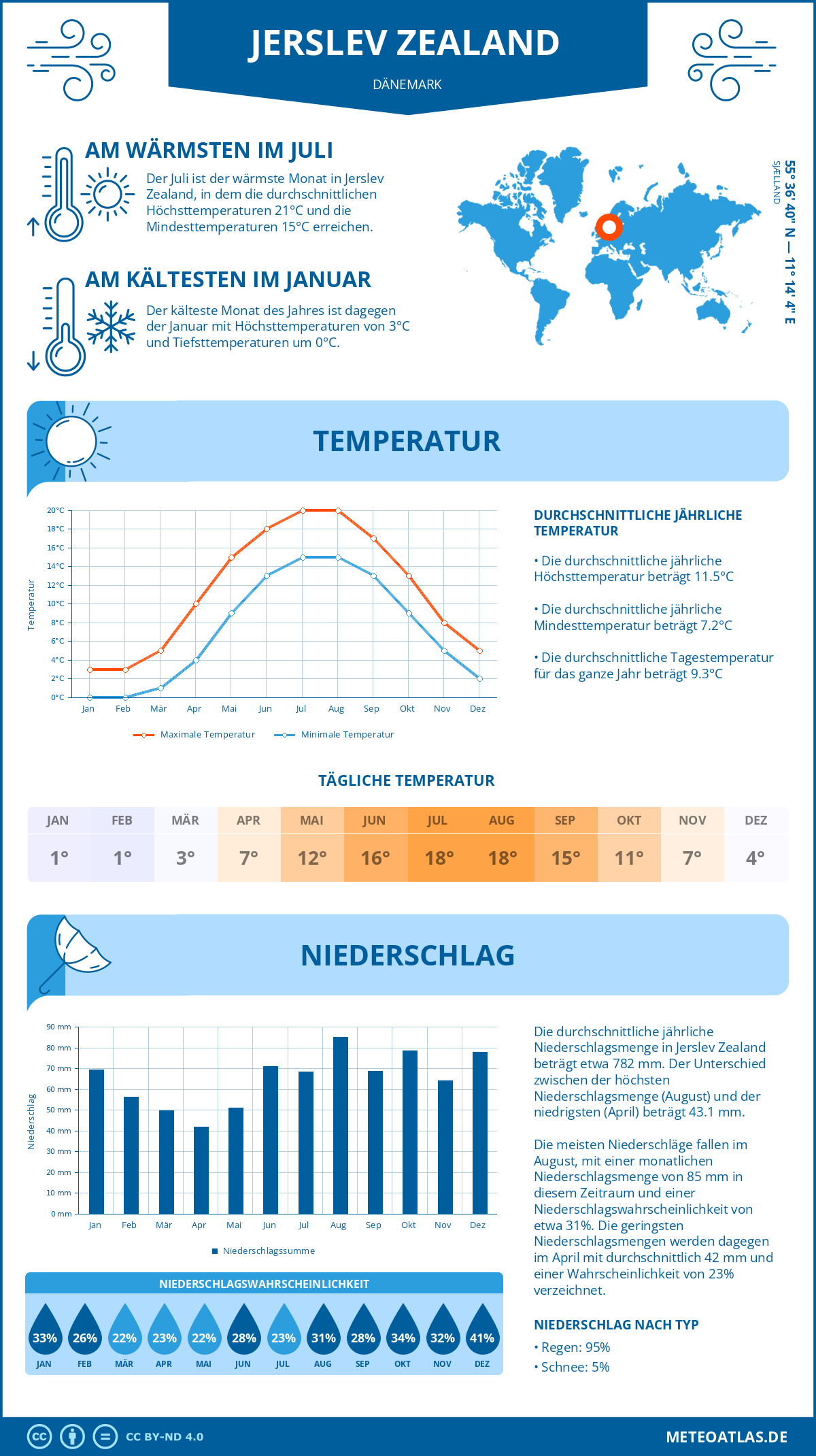 Wetter Jerslev Zealand (Dänemark) - Temperatur und Niederschlag