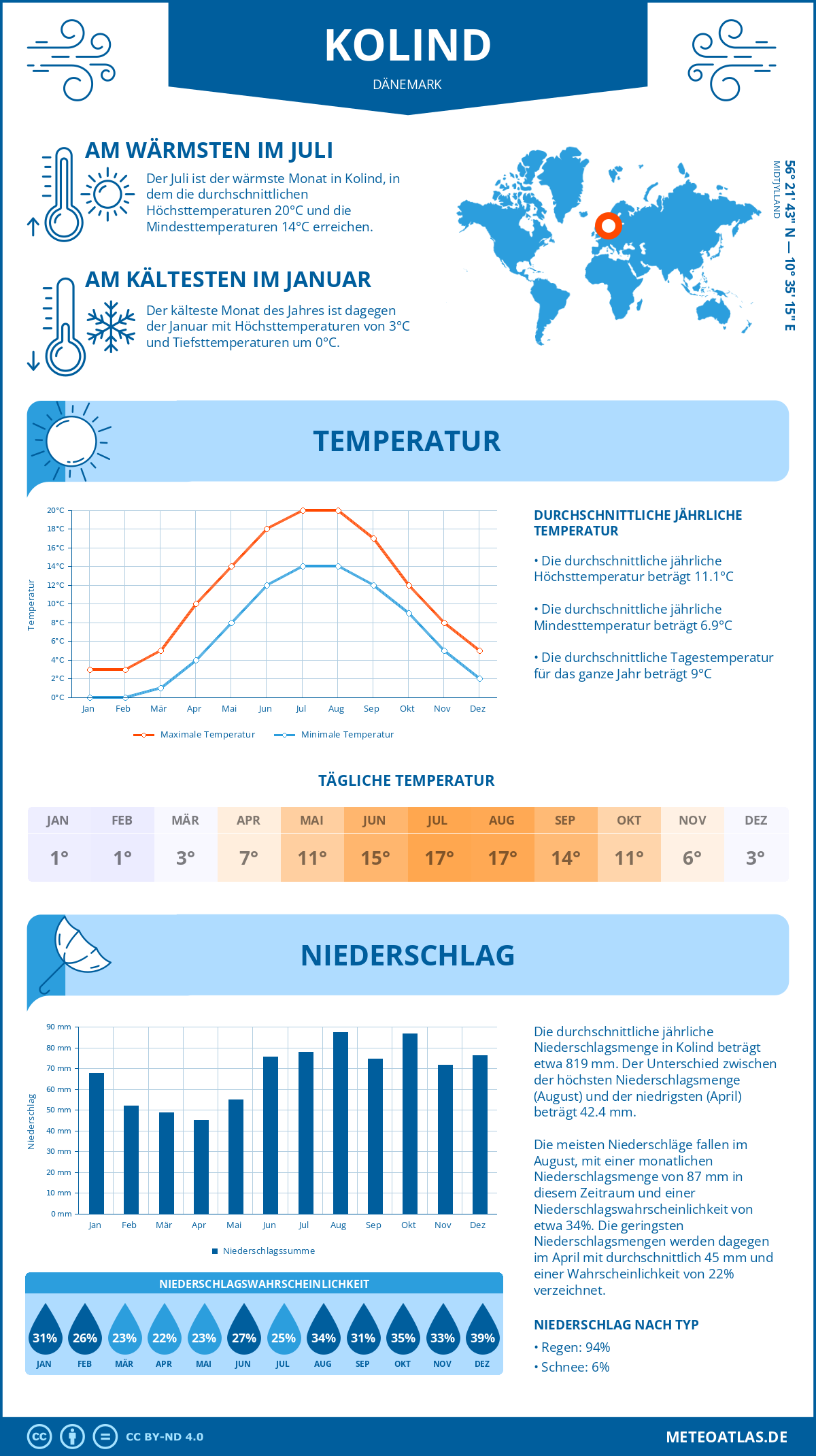 Wetter Kolind (Dänemark) - Temperatur und Niederschlag