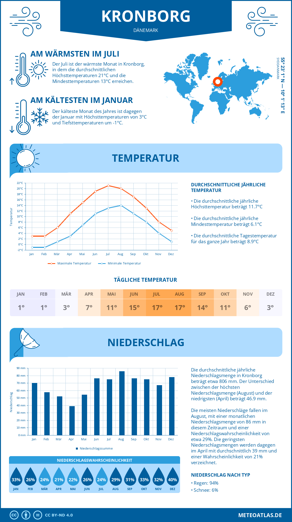 Wetter Kronborg (Dänemark) - Temperatur und Niederschlag