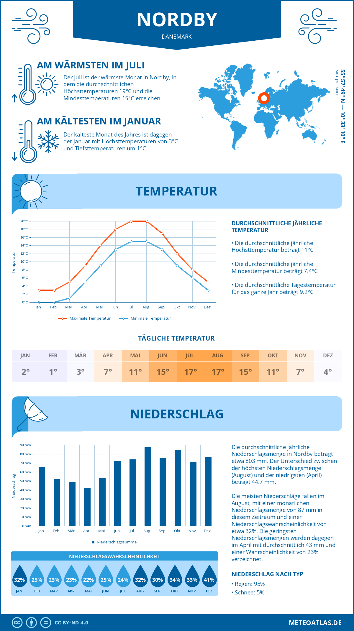 Wetter Nordby (Dänemark) - Temperatur und Niederschlag