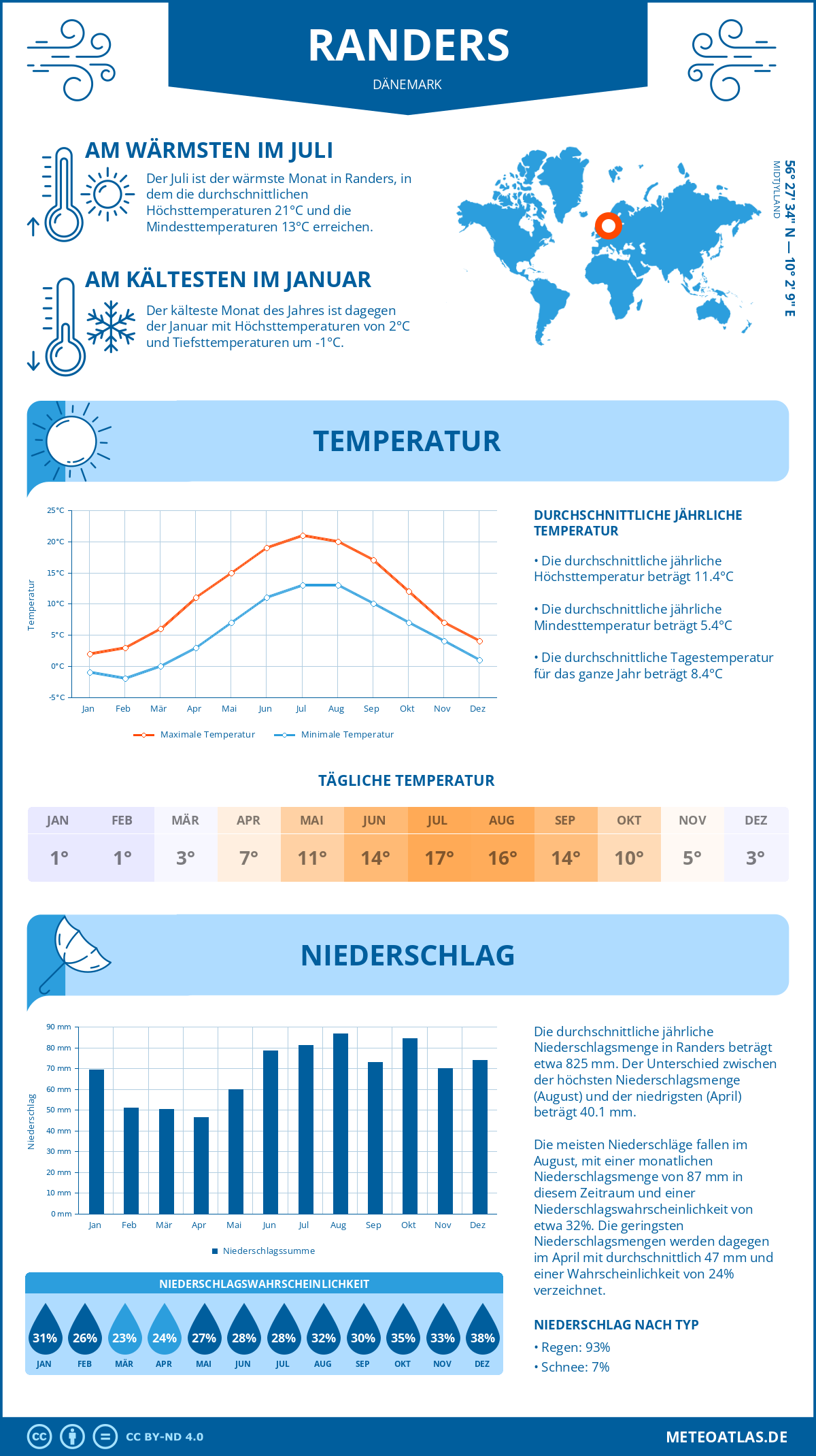 Wetter Randers (Dänemark) - Temperatur und Niederschlag