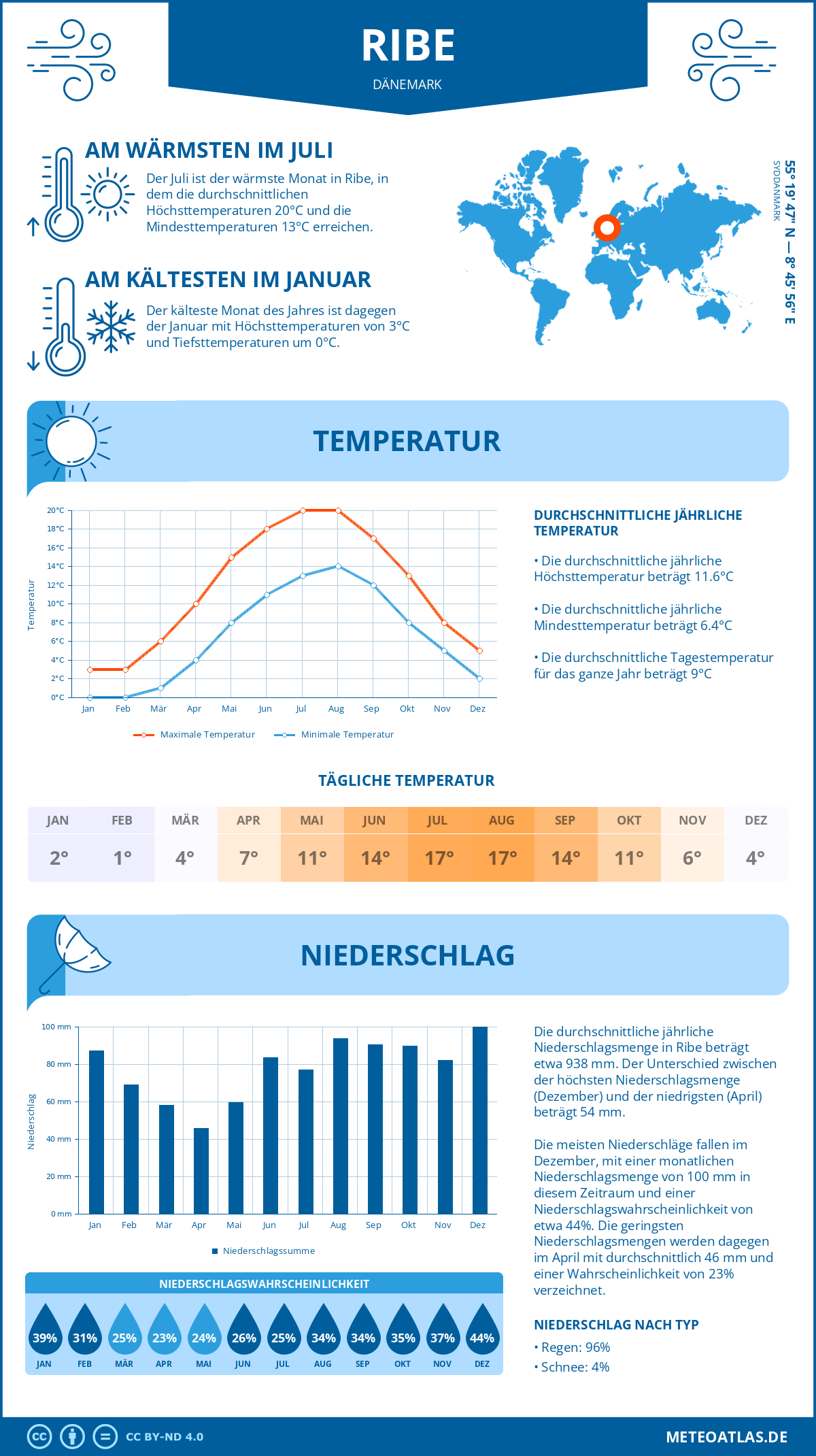 Wetter Ribe (Dänemark) - Temperatur und Niederschlag