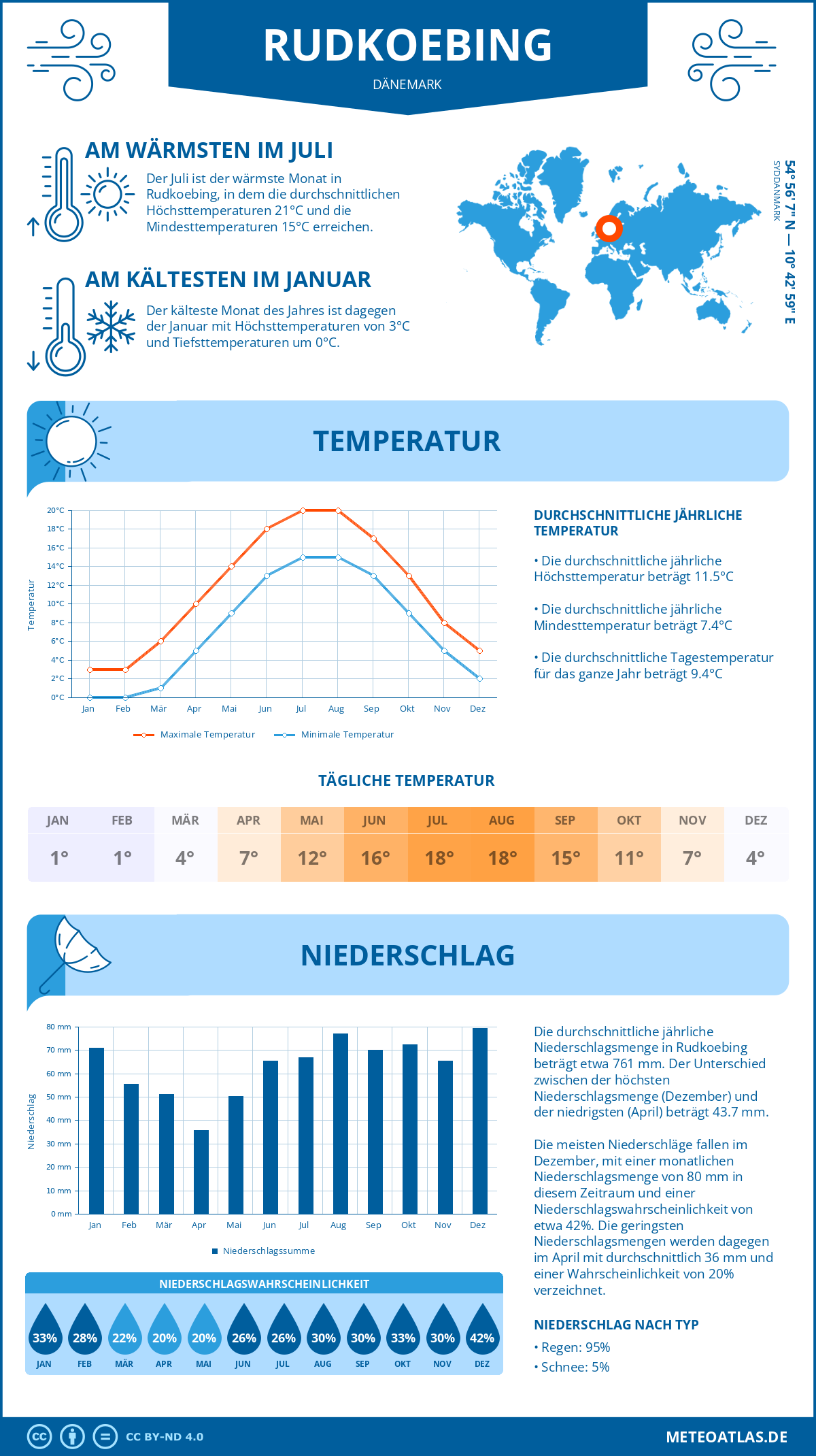 Wetter Rudkoebing (Dänemark) - Temperatur und Niederschlag