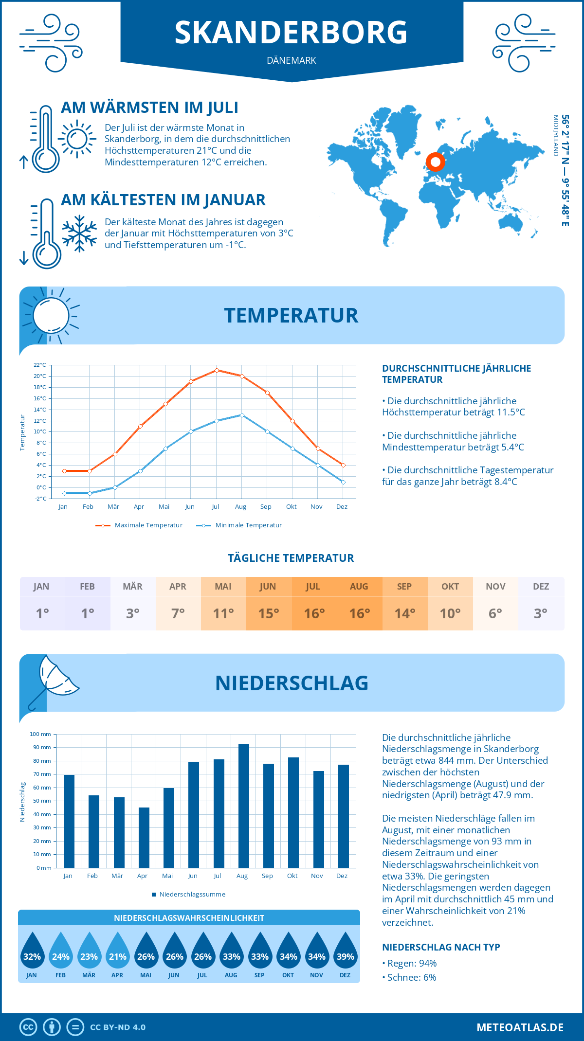 Wetter Skanderborg (Dänemark) - Temperatur und Niederschlag